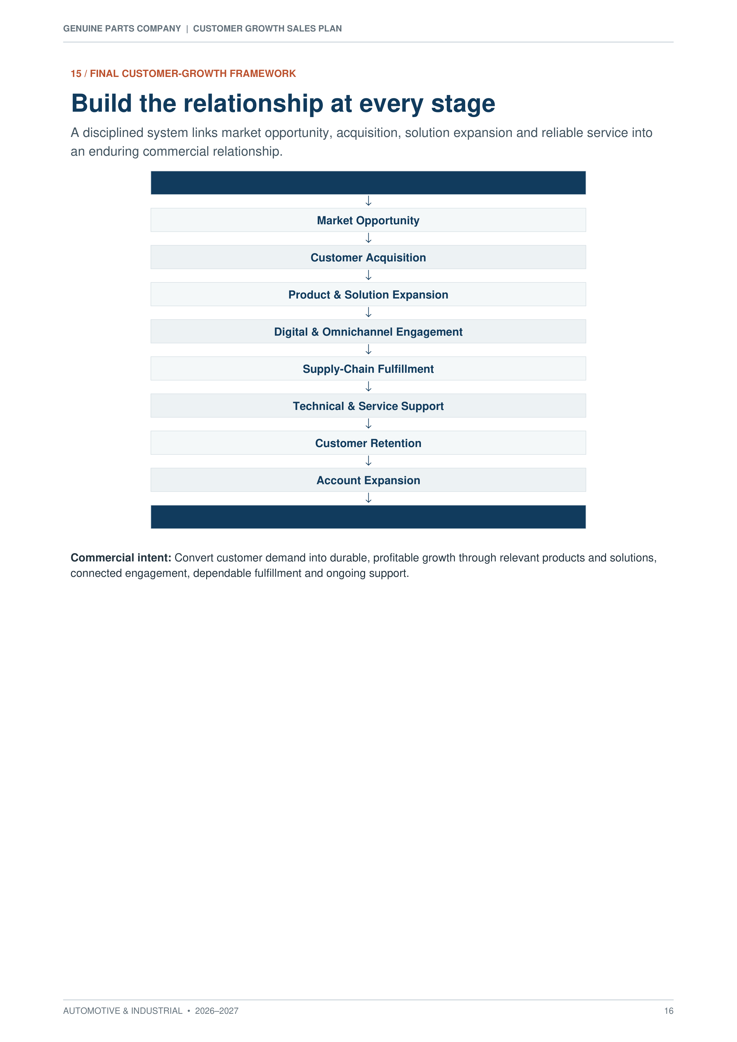Genuine Parts Company Automotive & Industrial Customer Growth Sales Plan — page 16