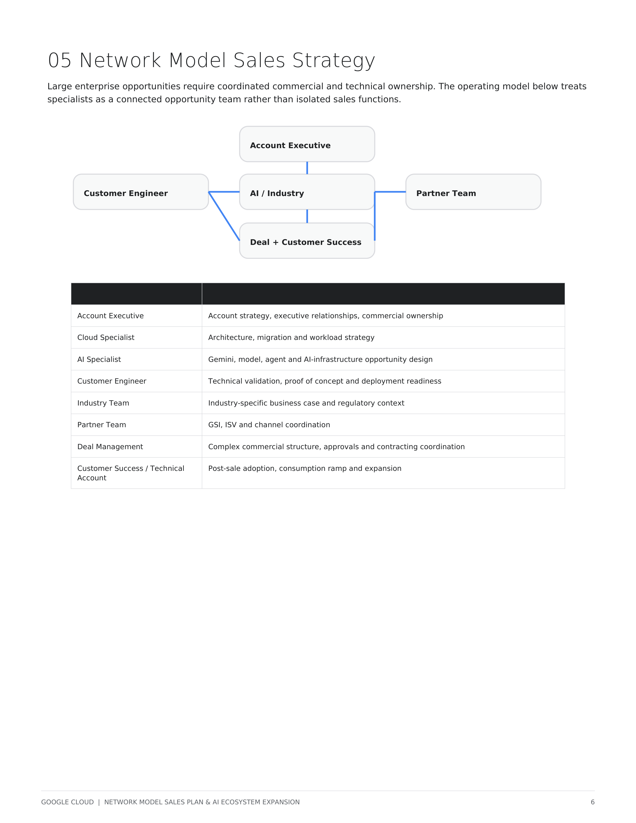 Google Cloud Enterprise AI Sales Plan & Growth Strategy — page 6
