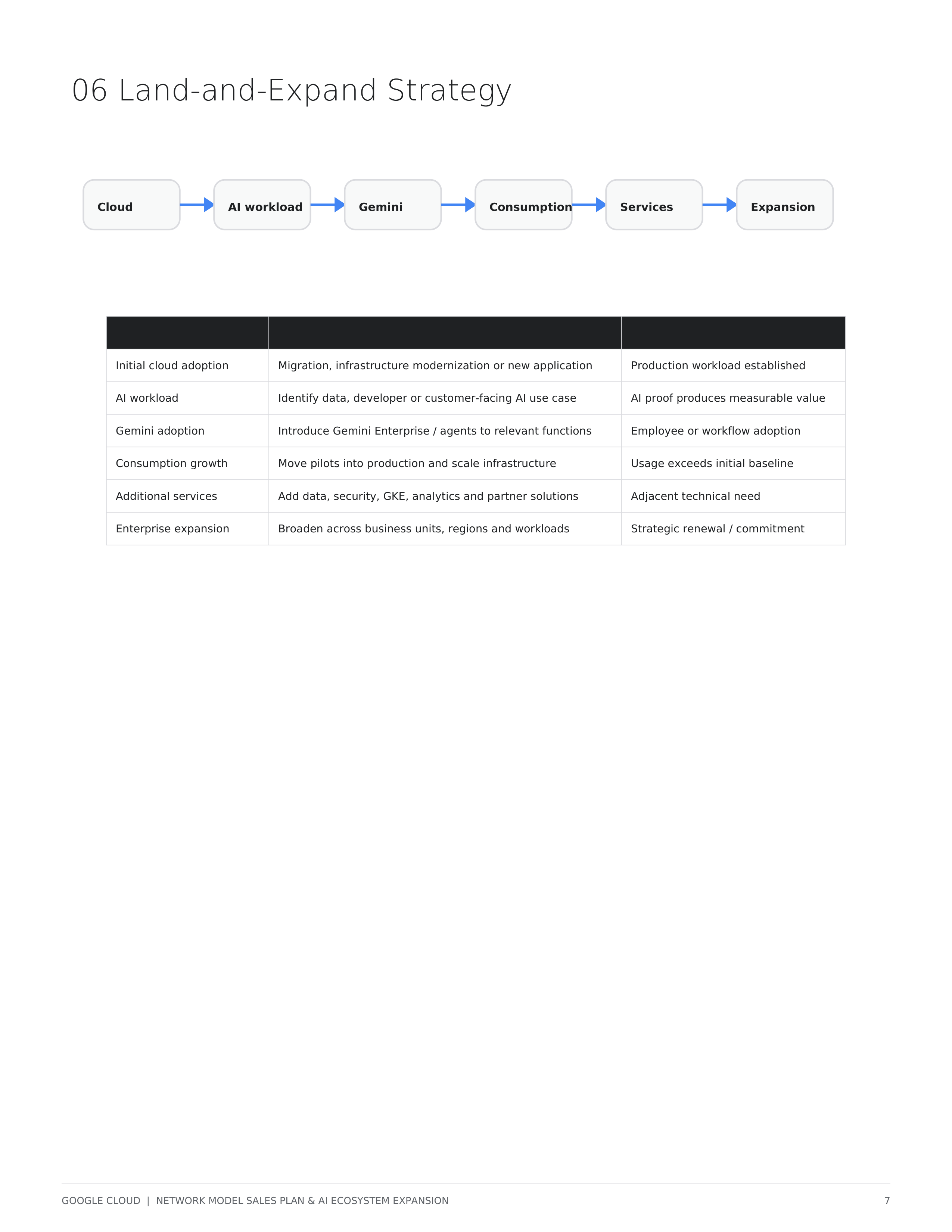 Google Cloud Enterprise AI Sales Plan & Growth Strategy — page 7