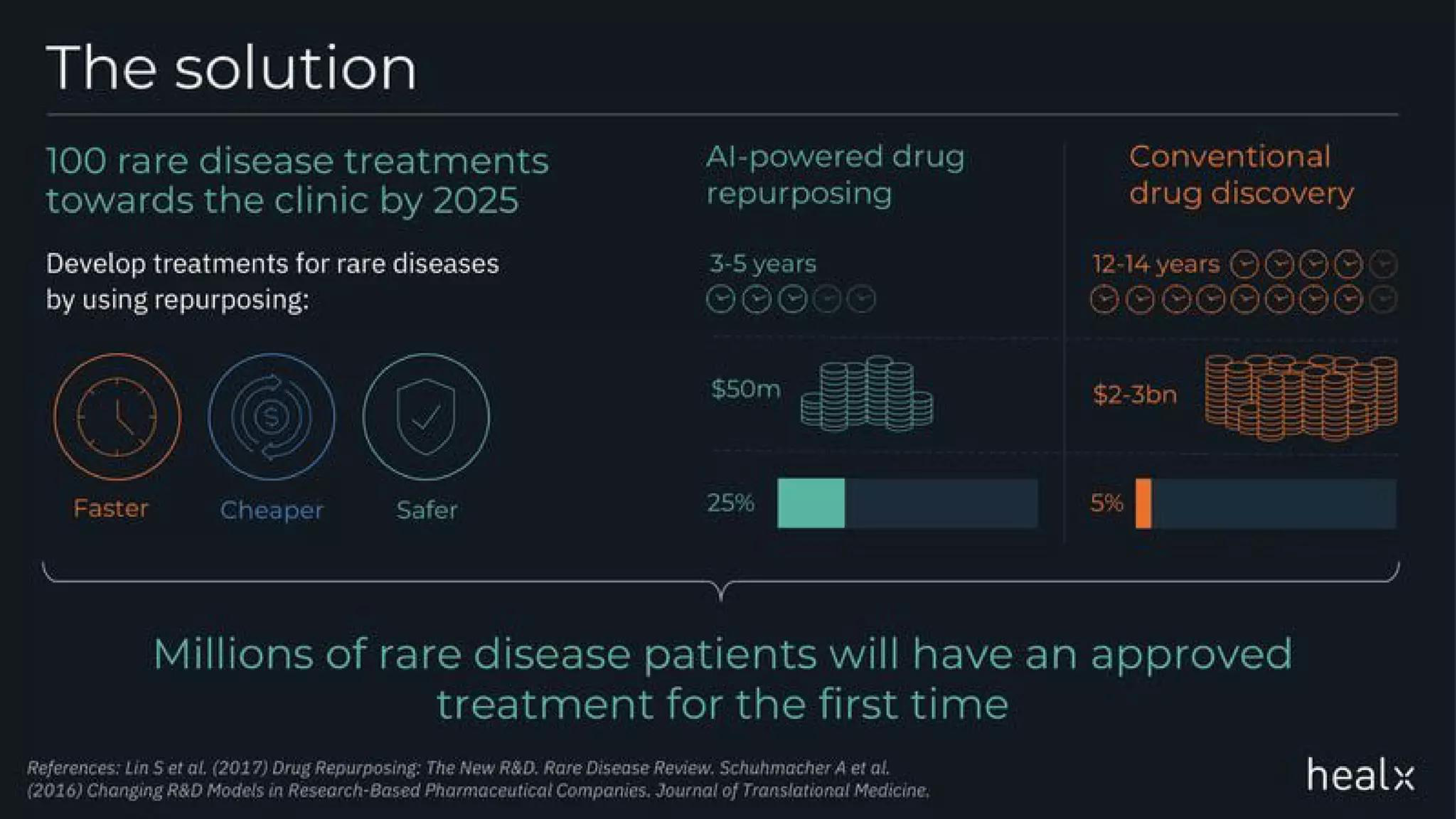 Healx Pitch Deck — page 6