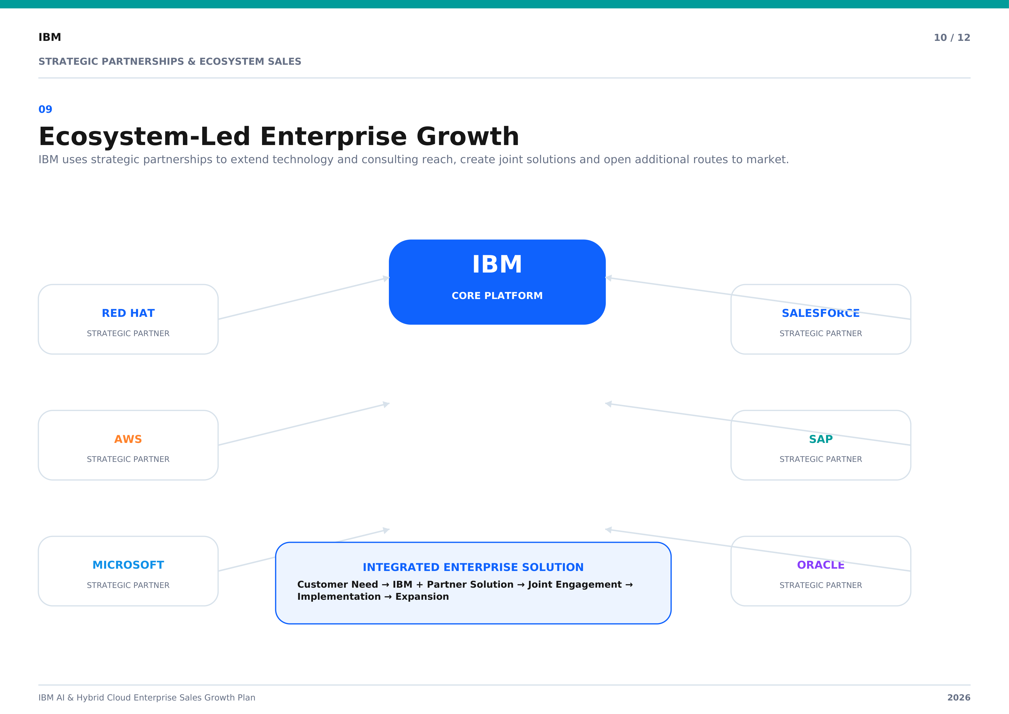 IBM AI & Hybrid Cloud Enterprise Sales Growth Plan — page 10