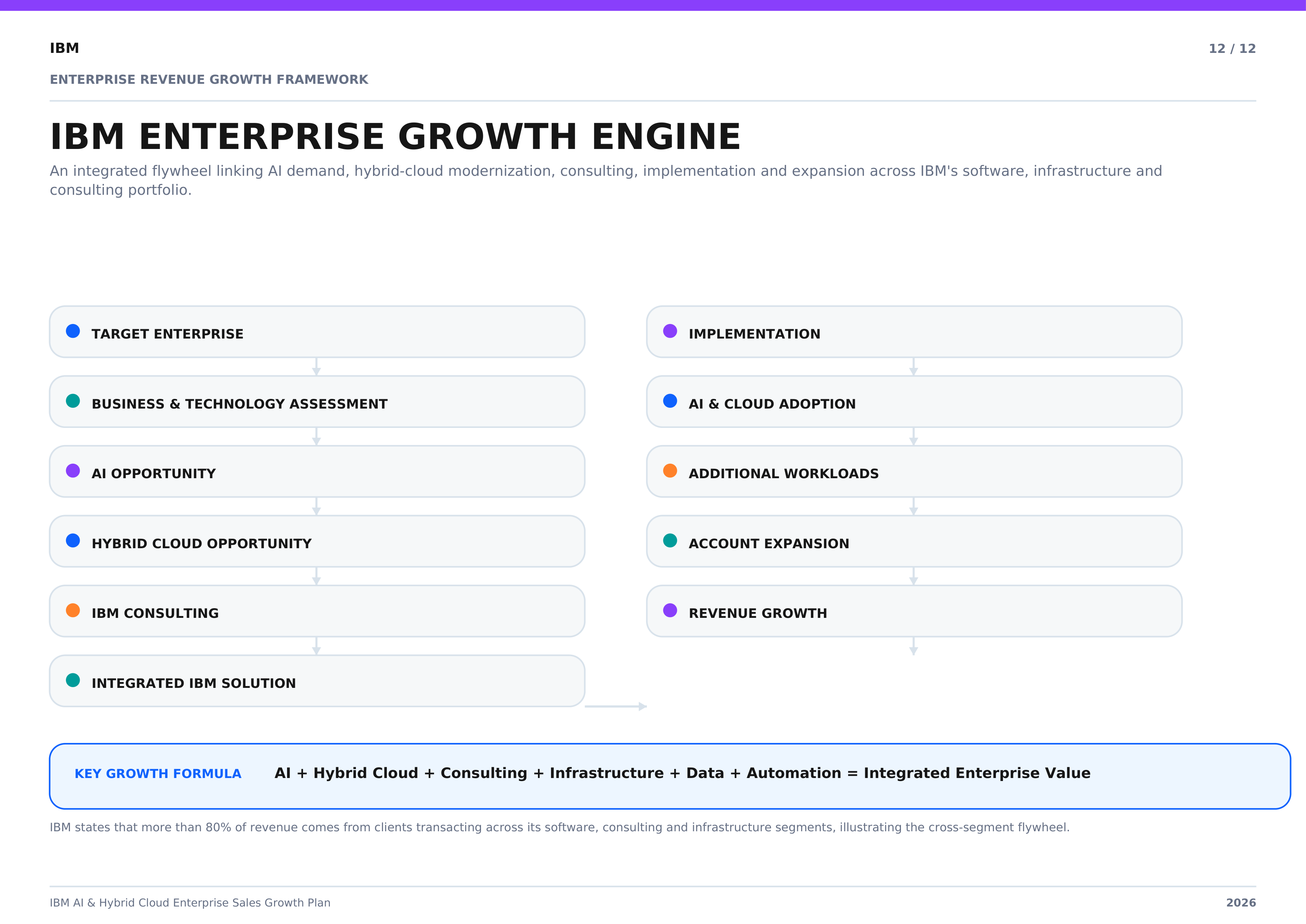 IBM AI & Hybrid Cloud Enterprise Sales Growth Plan — page 12