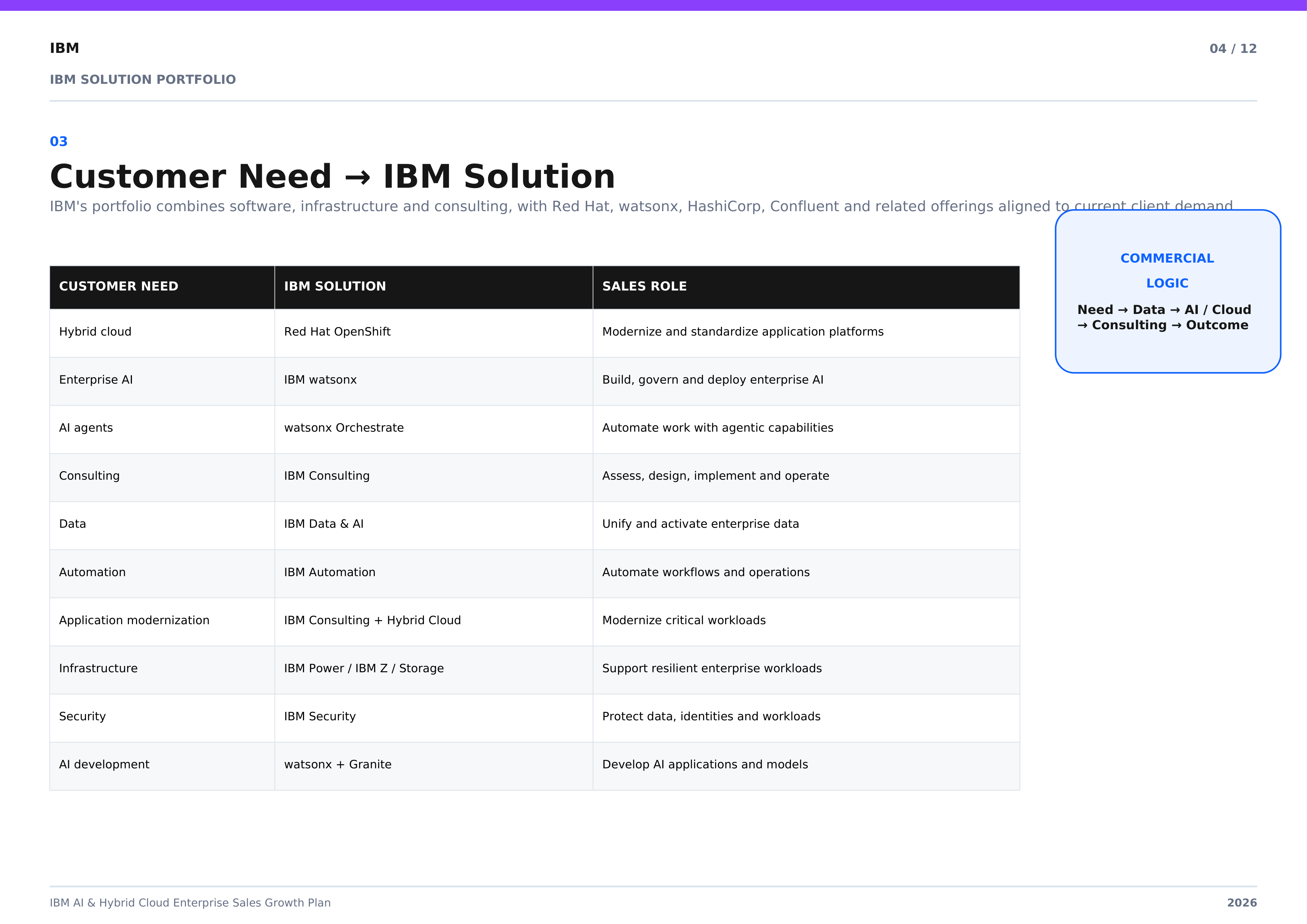 IBM AI & Hybrid Cloud Enterprise Sales Growth Plan — page 4