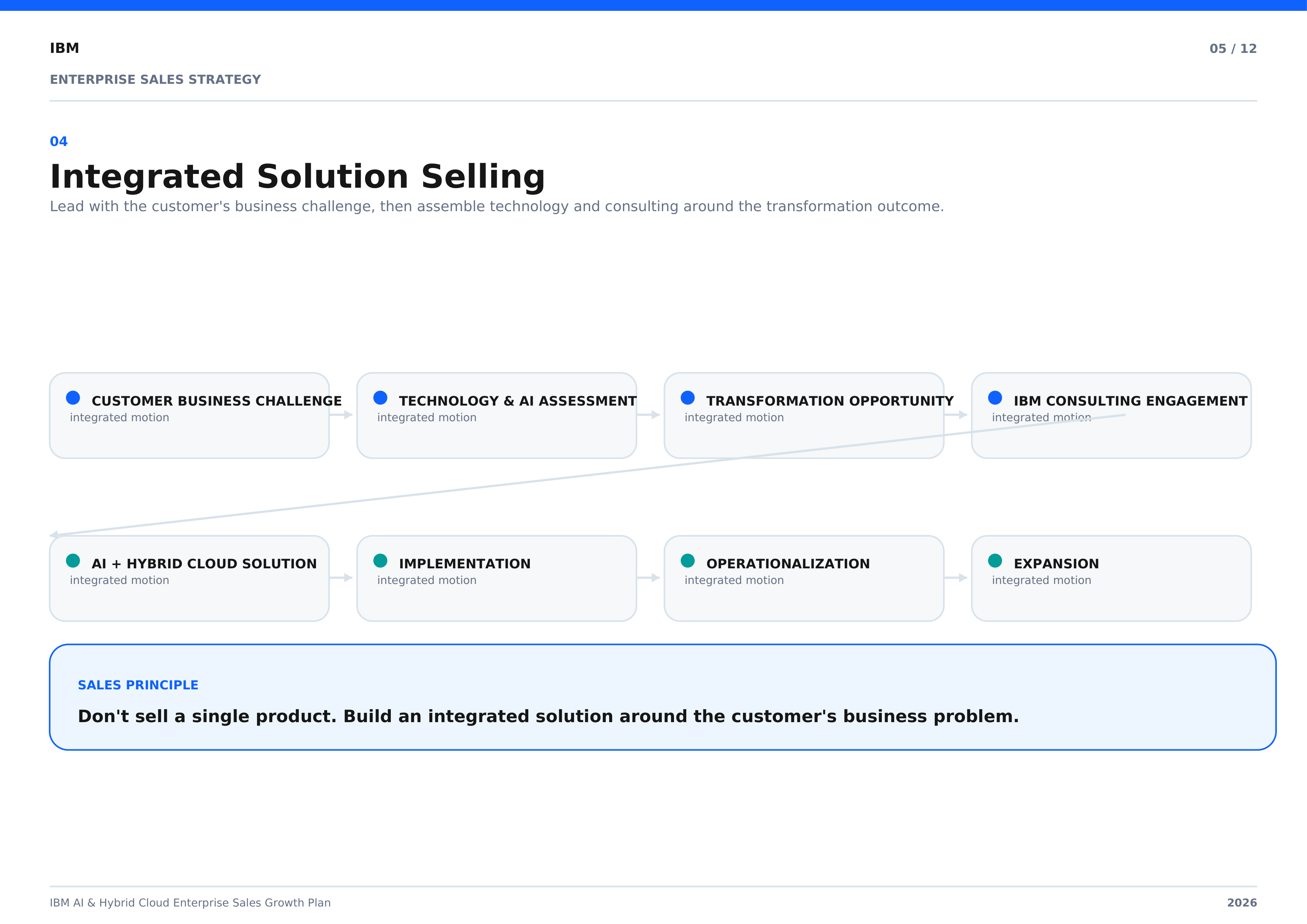 IBM AI & Hybrid Cloud Enterprise Sales Growth Plan — page 5