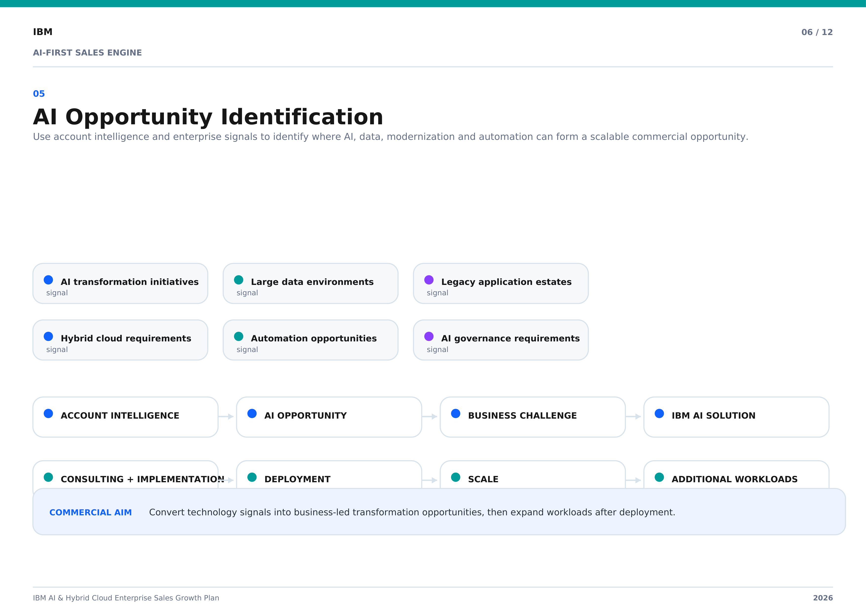 IBM AI & Hybrid Cloud Enterprise Sales Growth Plan — page 6