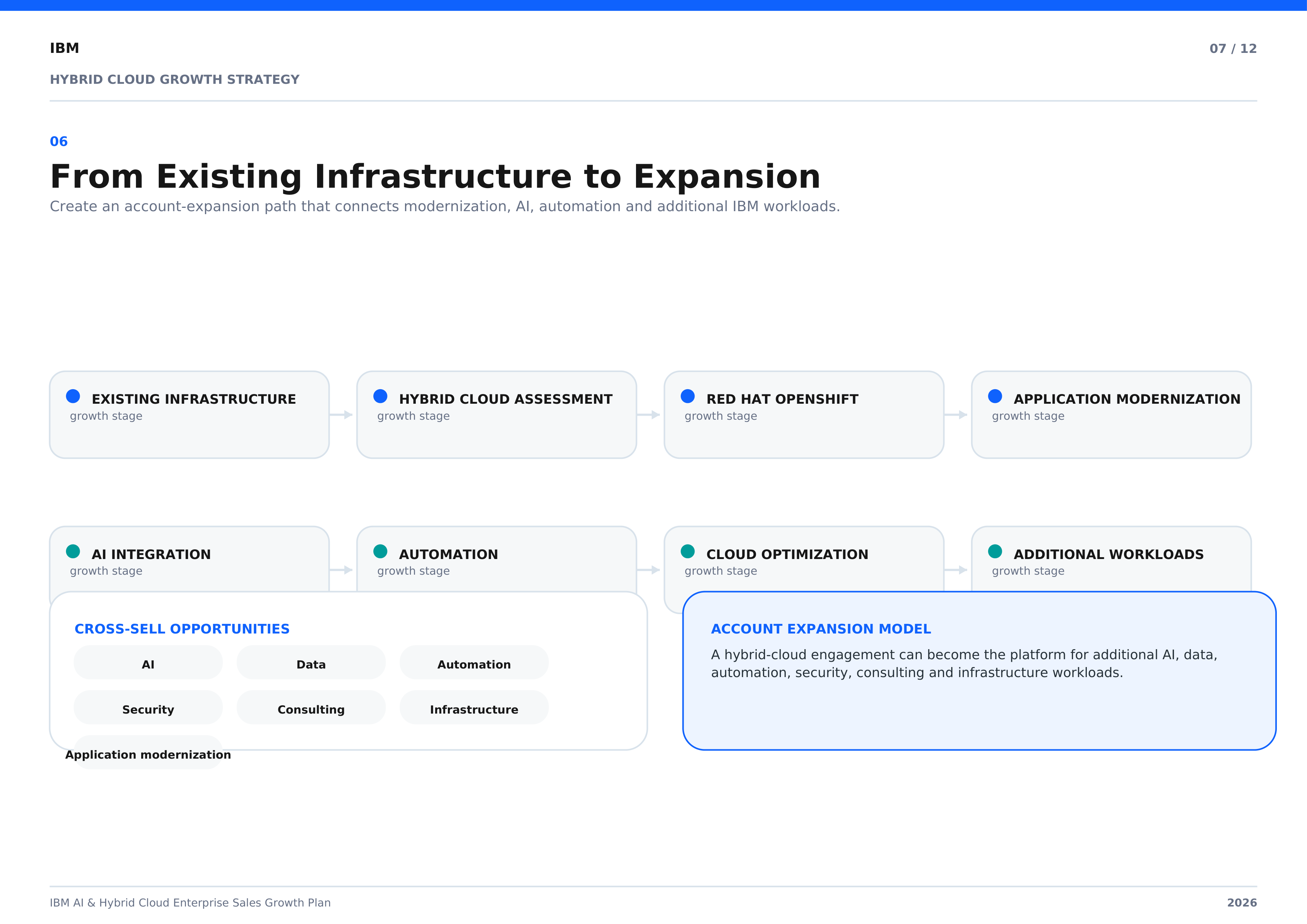 IBM AI & Hybrid Cloud Enterprise Sales Growth Plan — page 7