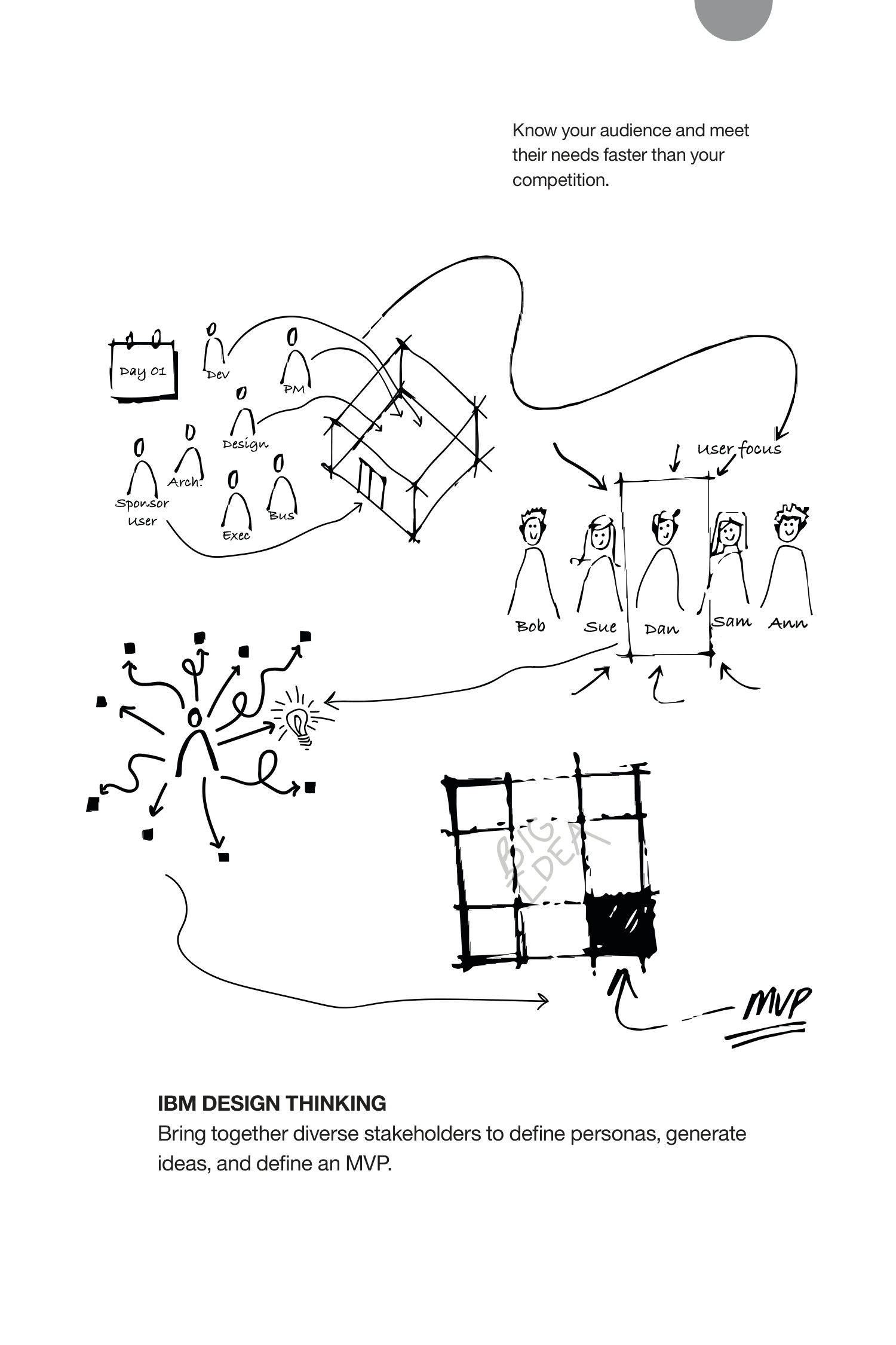 IBM Garage Methodology Guide — page 13