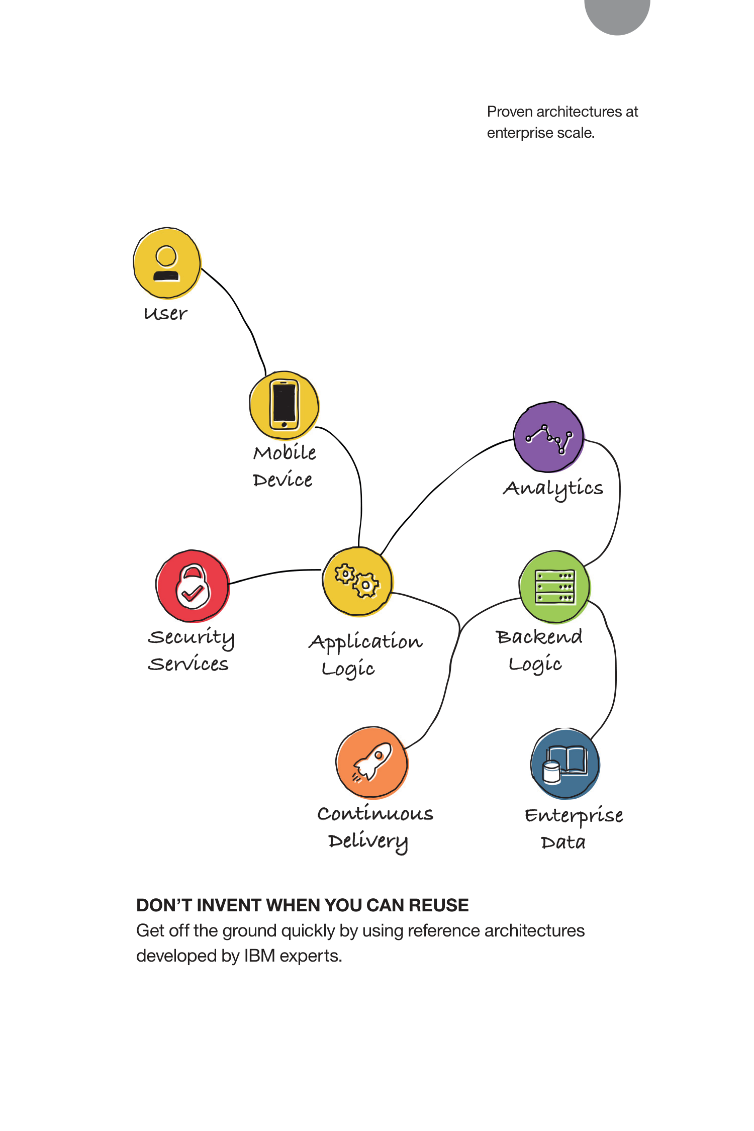 IBM Garage Methodology Guide — page 27