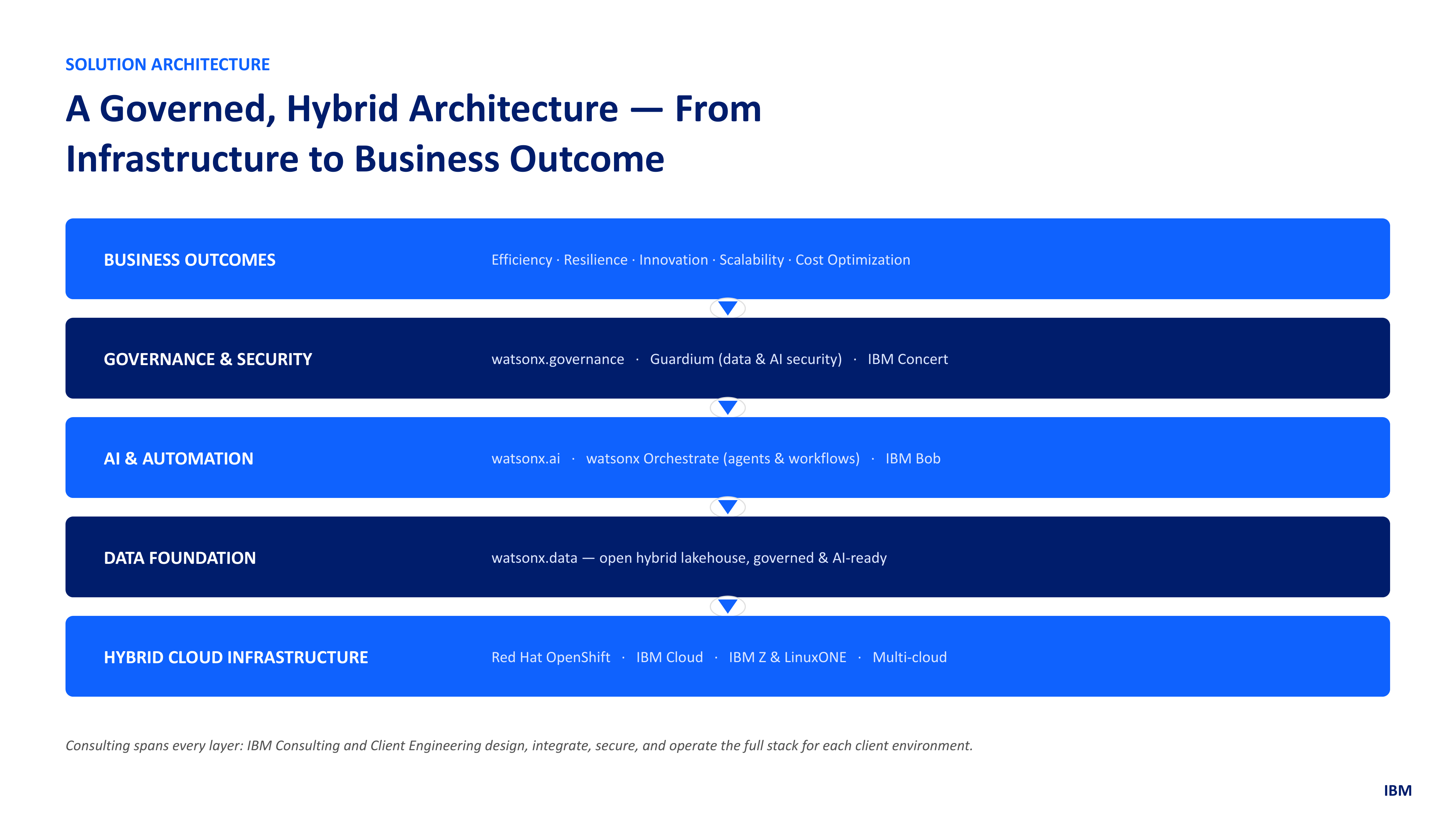 IBM Sales Presentation — page 5