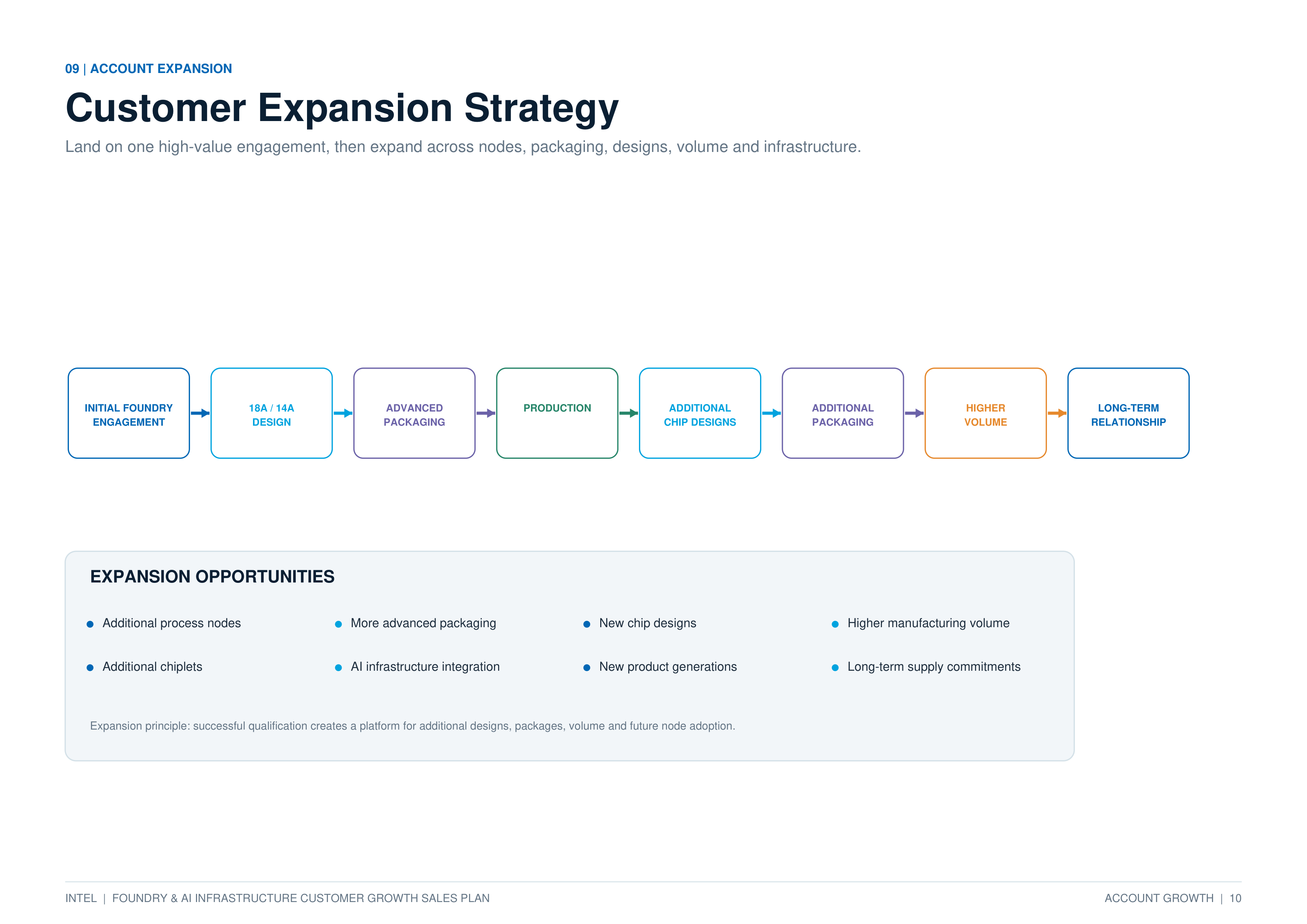 Intel Foundry & AI Infrastructure Customer Growth Sales Plan — page 10