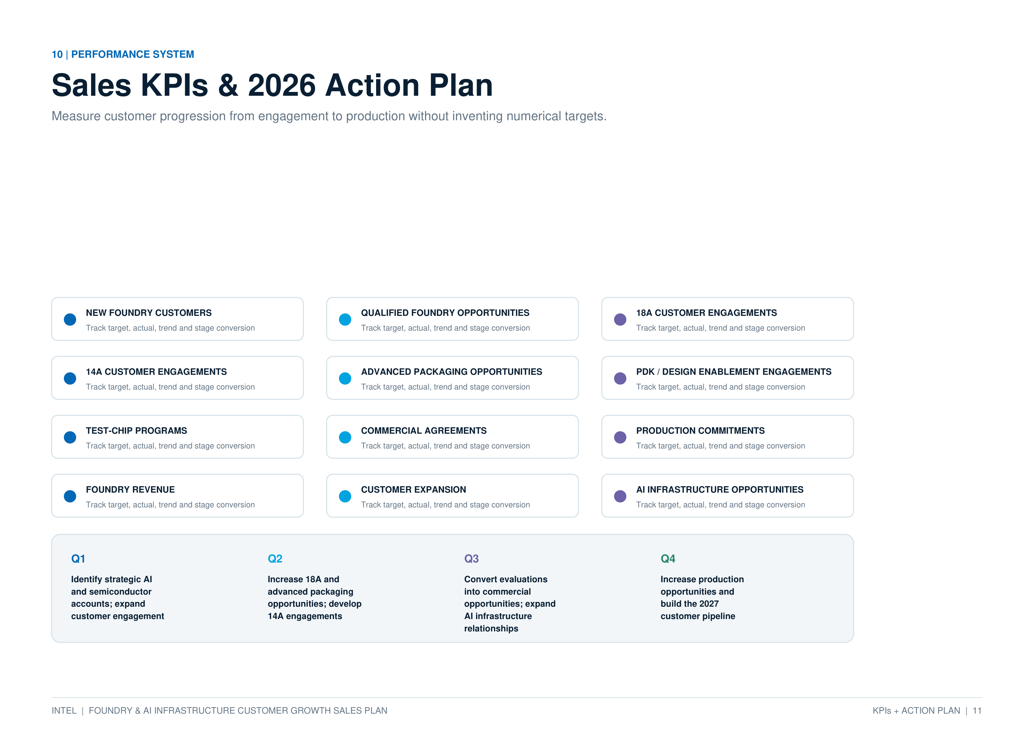 Intel Foundry & AI Infrastructure Customer Growth Sales Plan — page 11