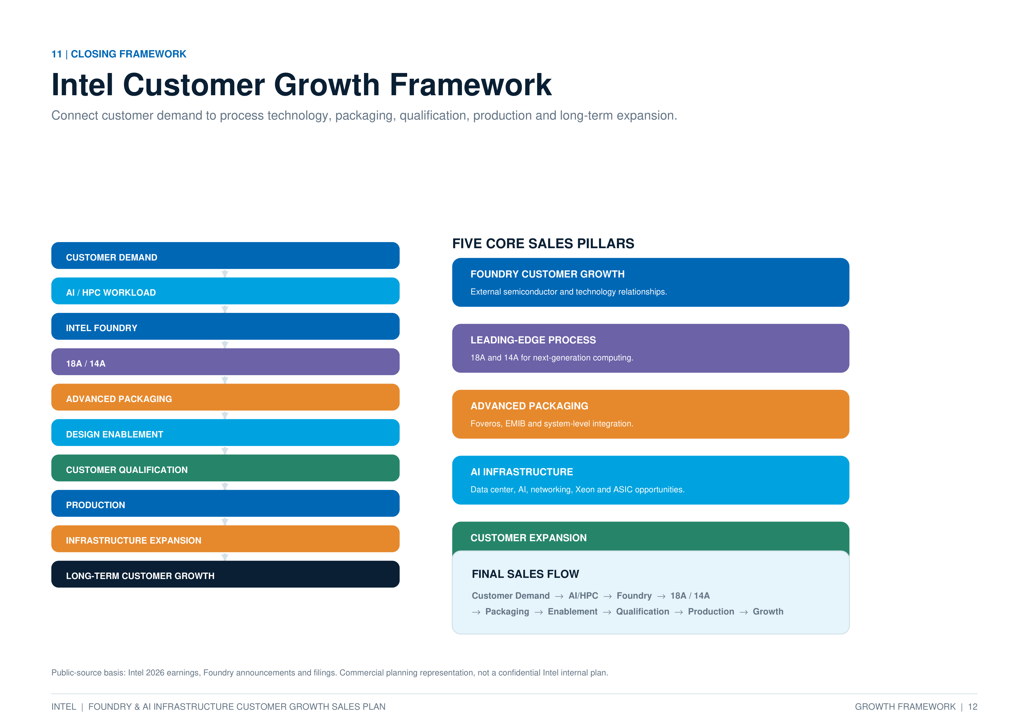 Intel Foundry & AI Infrastructure Customer Growth Sales Plan — page 12