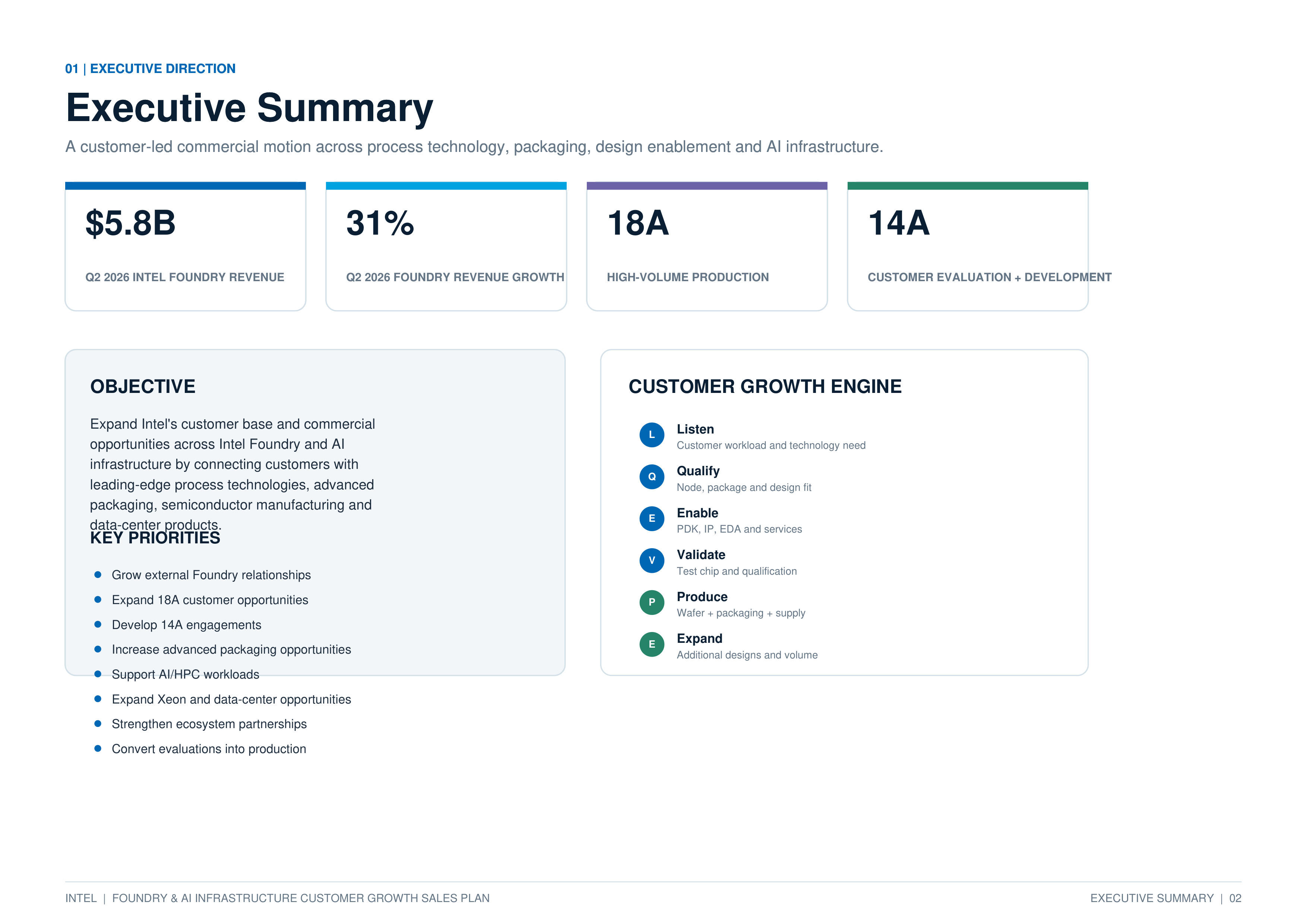 Intel Foundry & AI Infrastructure Customer Growth Sales Plan — page 2