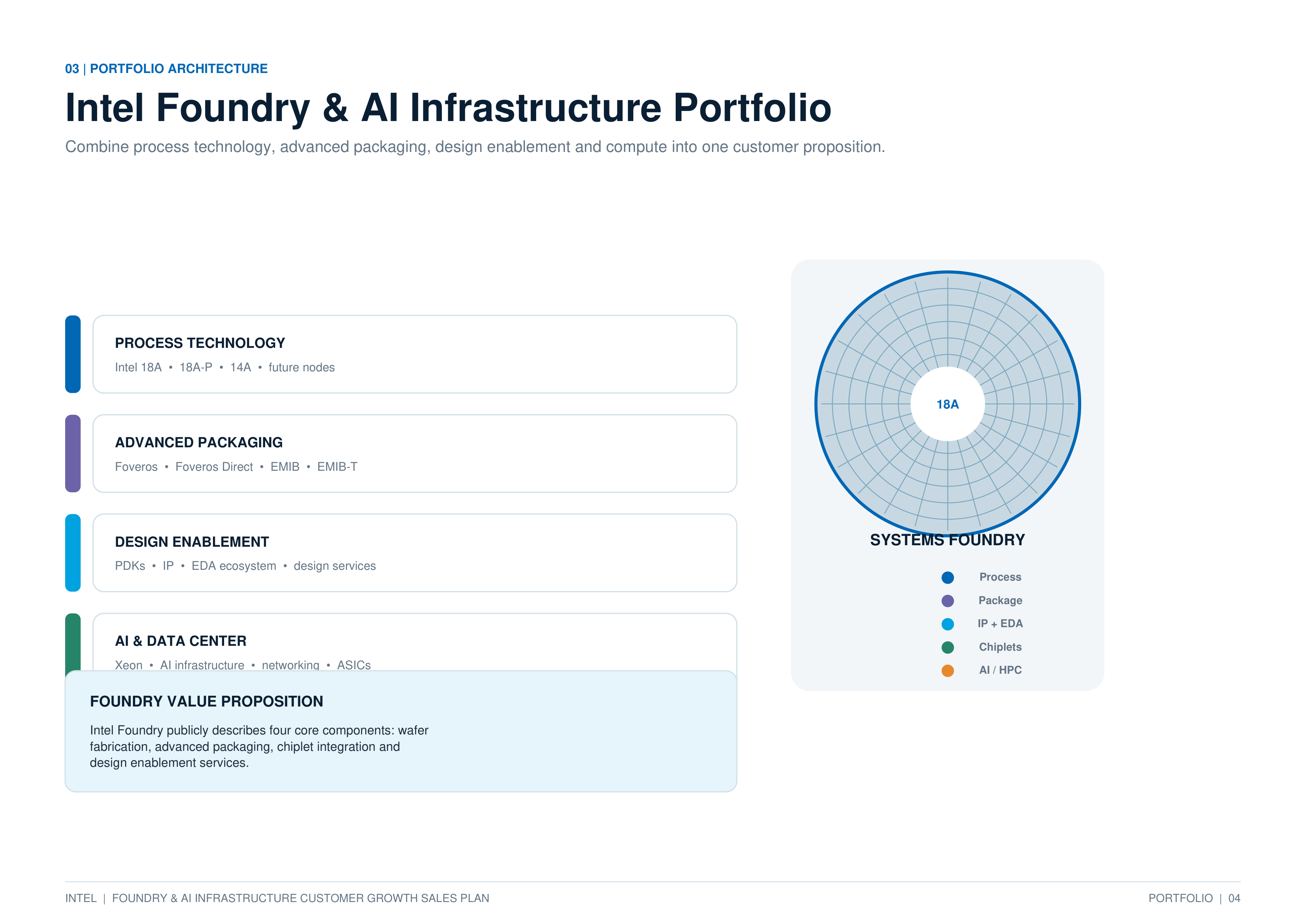 Intel Foundry & AI Infrastructure Customer Growth Sales Plan — page 4