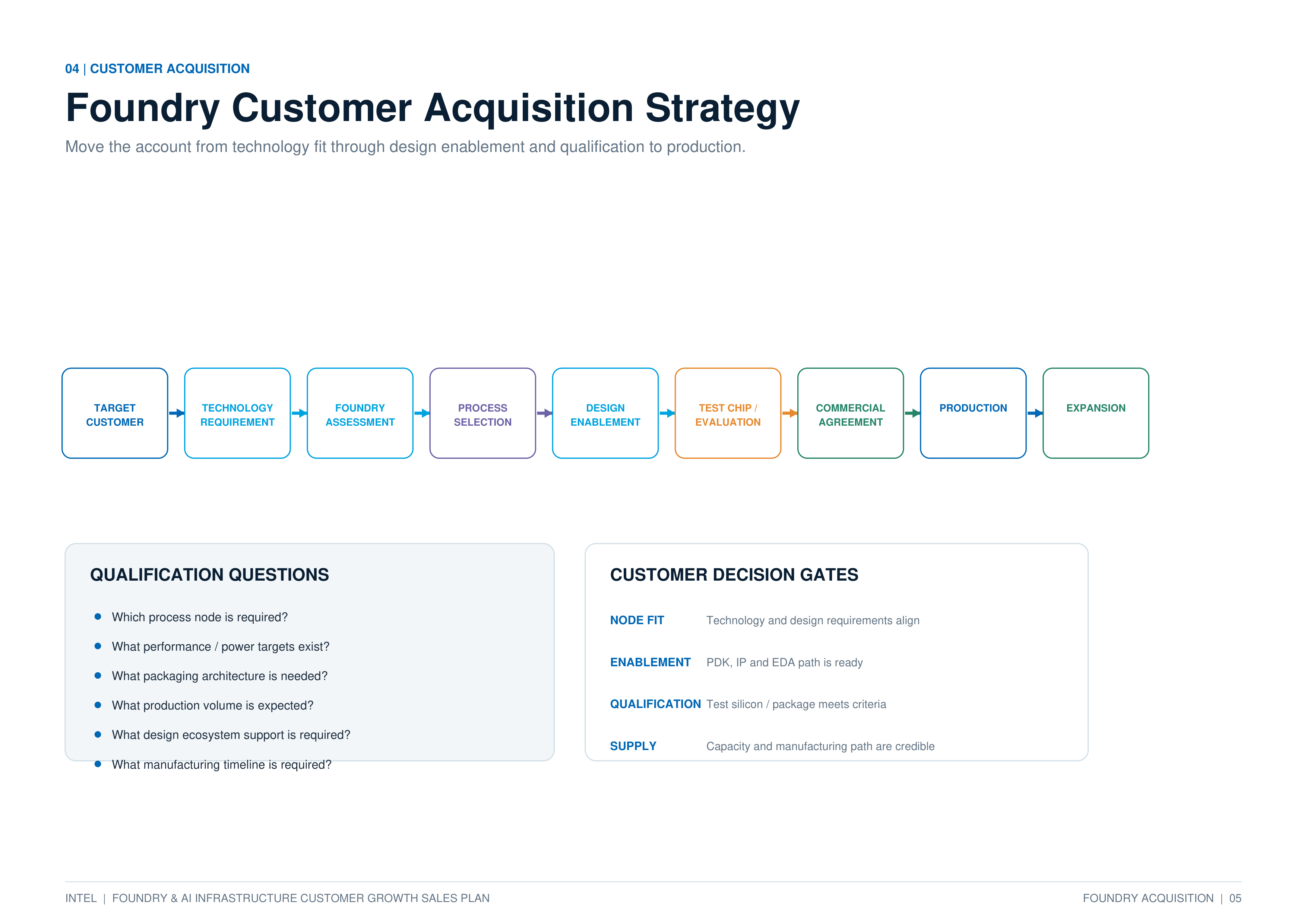 Intel Foundry & AI Infrastructure Customer Growth Sales Plan — page 5