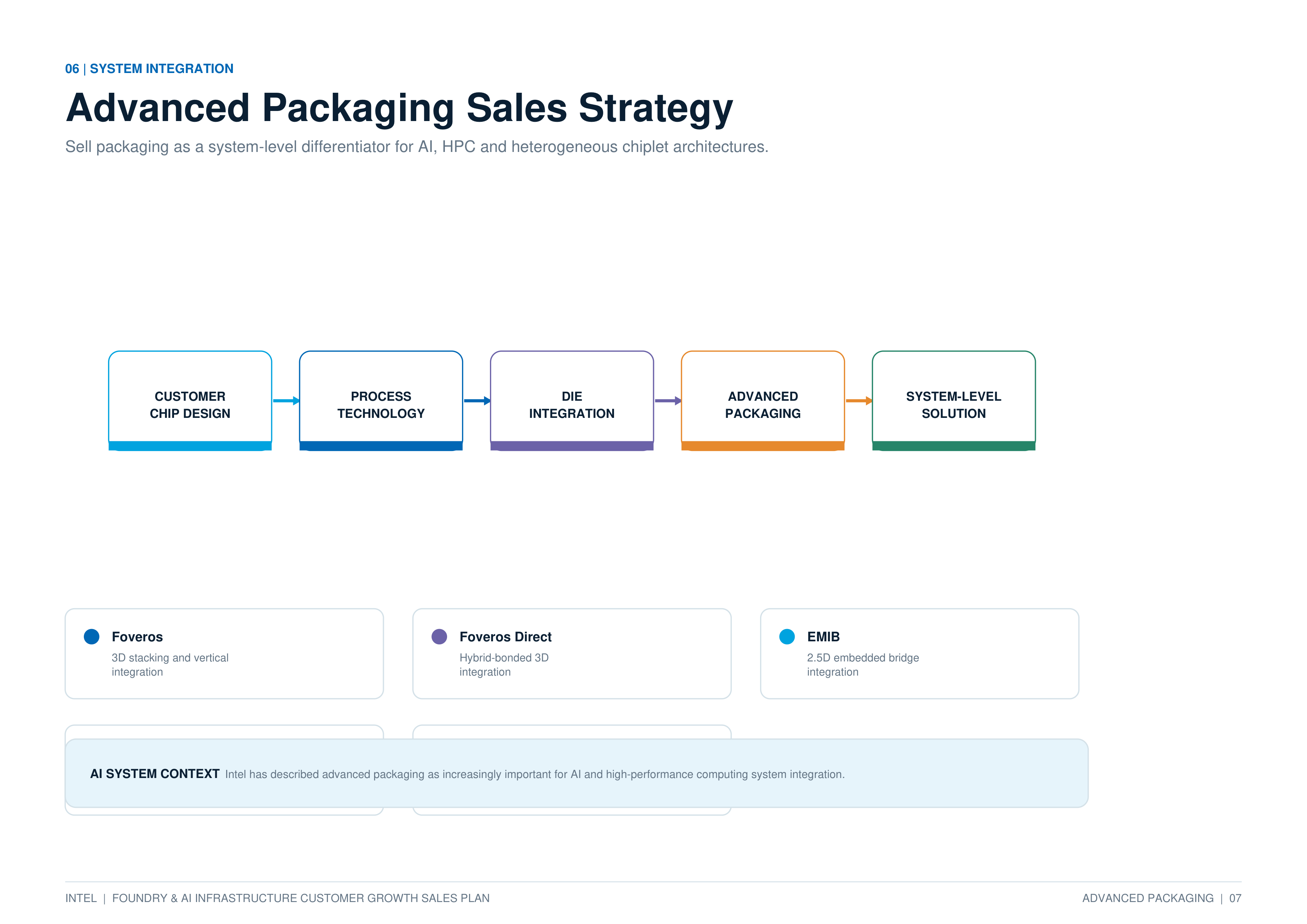 Intel Foundry & AI Infrastructure Customer Growth Sales Plan — page 7