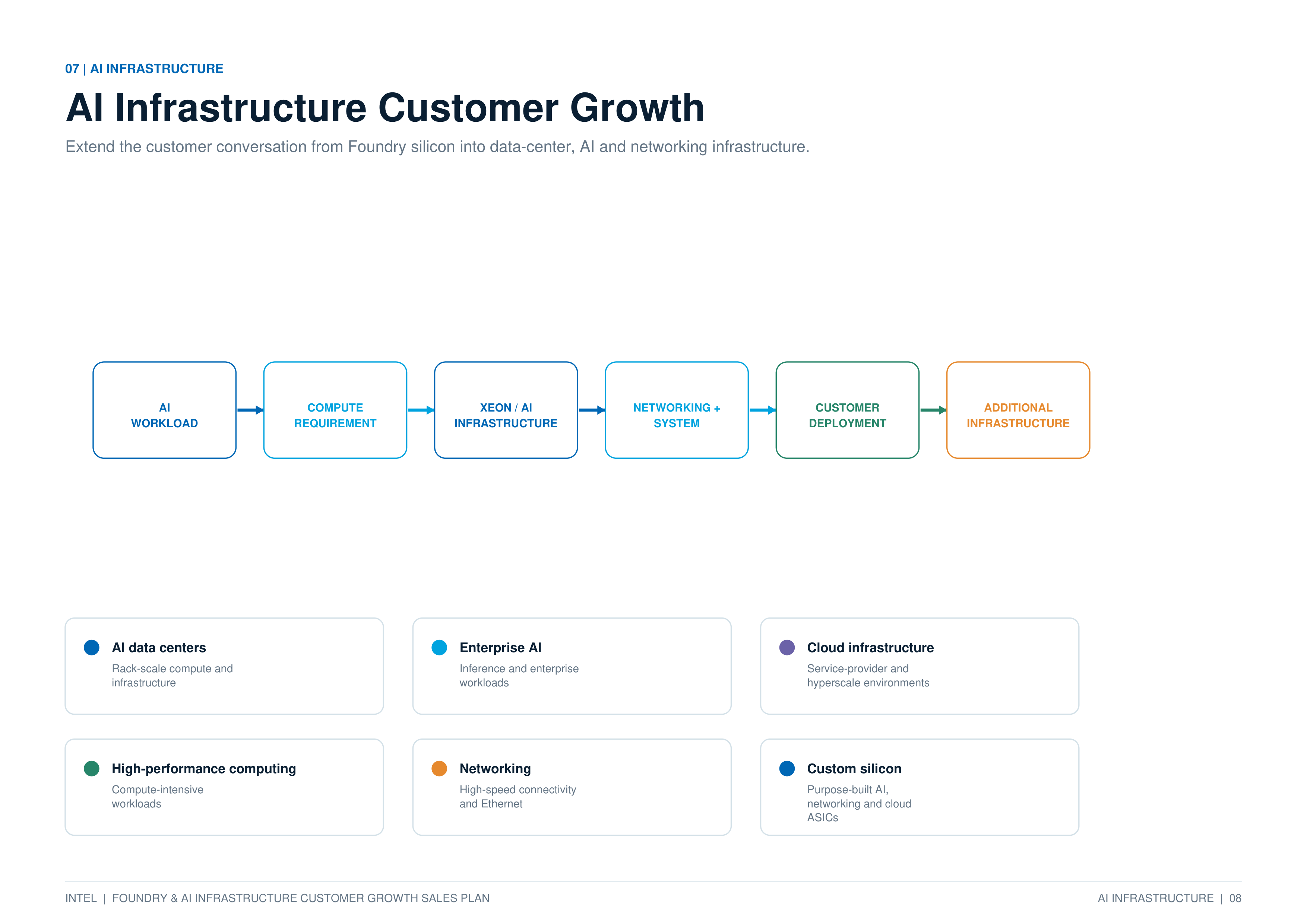 Intel Foundry & AI Infrastructure Customer Growth Sales Plan — page 8