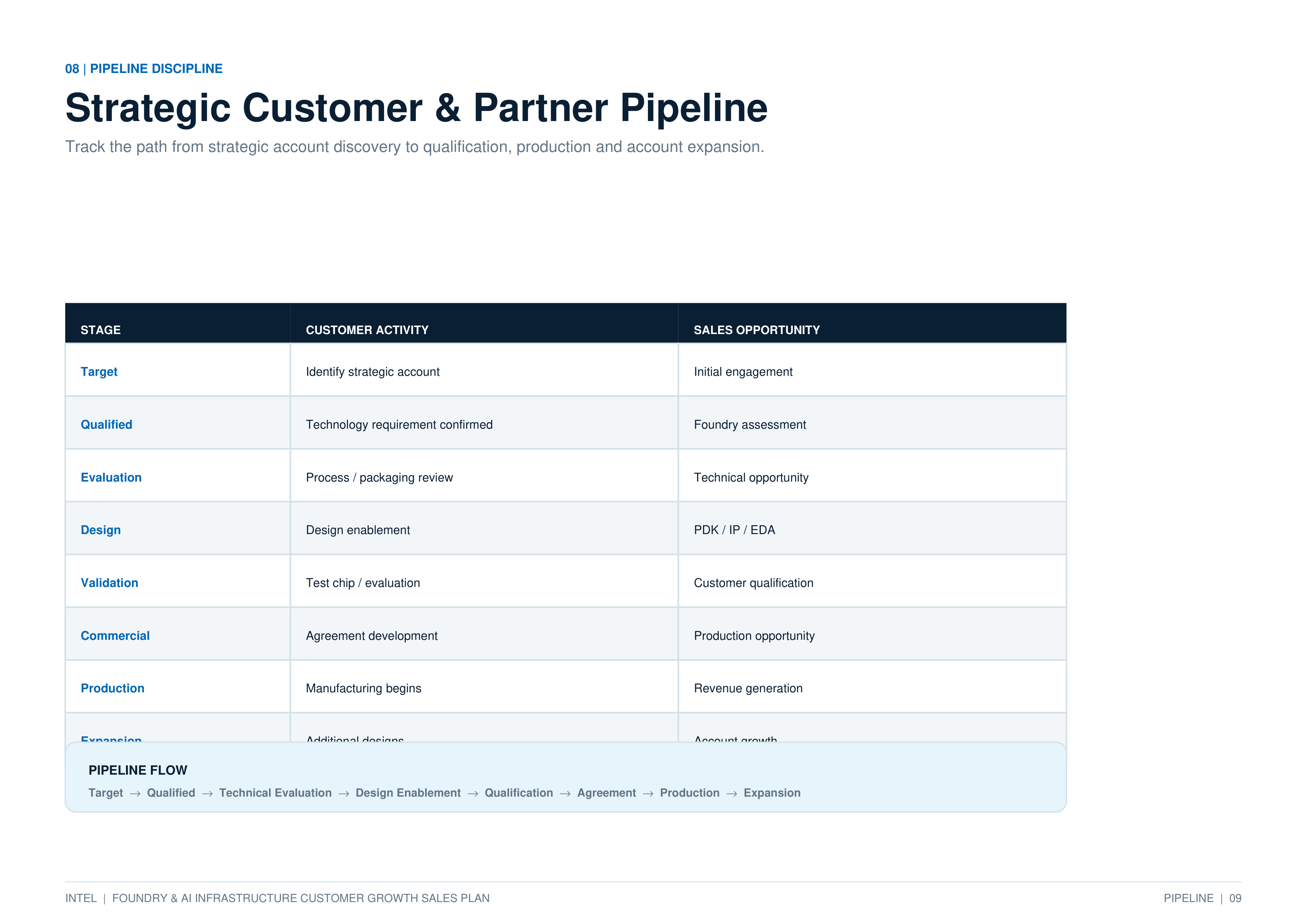 Intel Foundry & AI Infrastructure Customer Growth Sales Plan — page 9