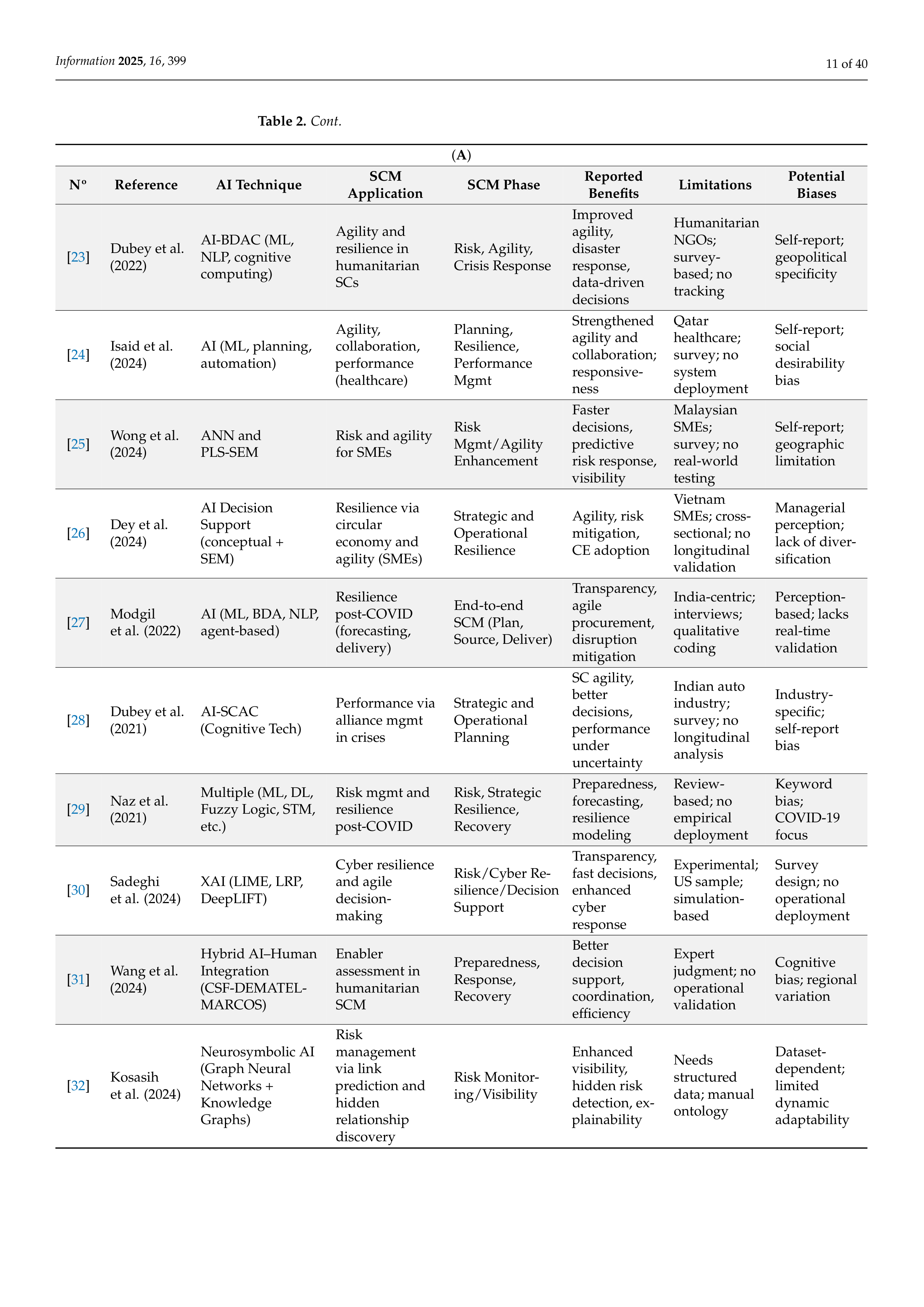 Artificial Intelligence Applications in Supply Chain Management — page 11