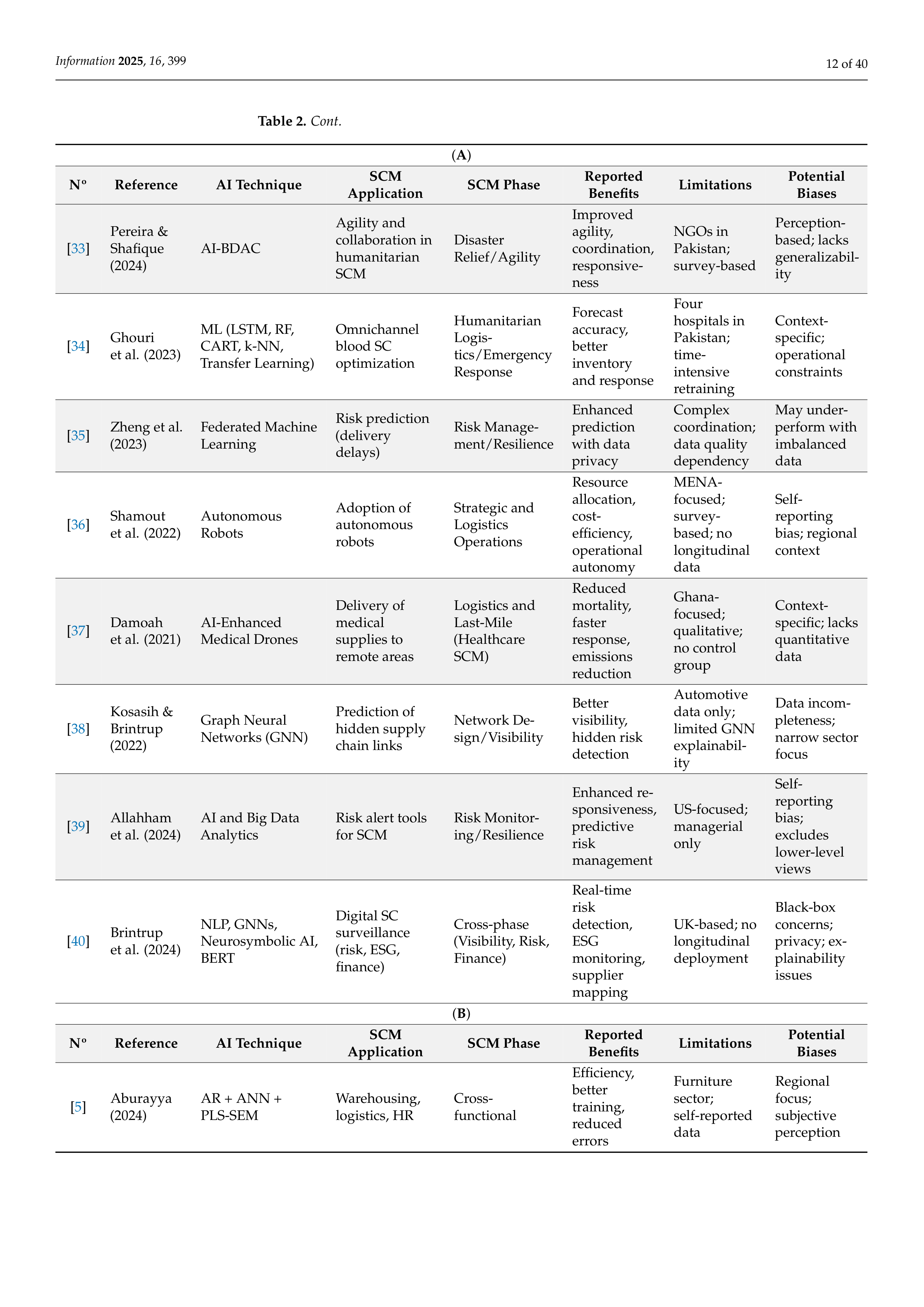 Artificial Intelligence Applications in Supply Chain Management — page 12