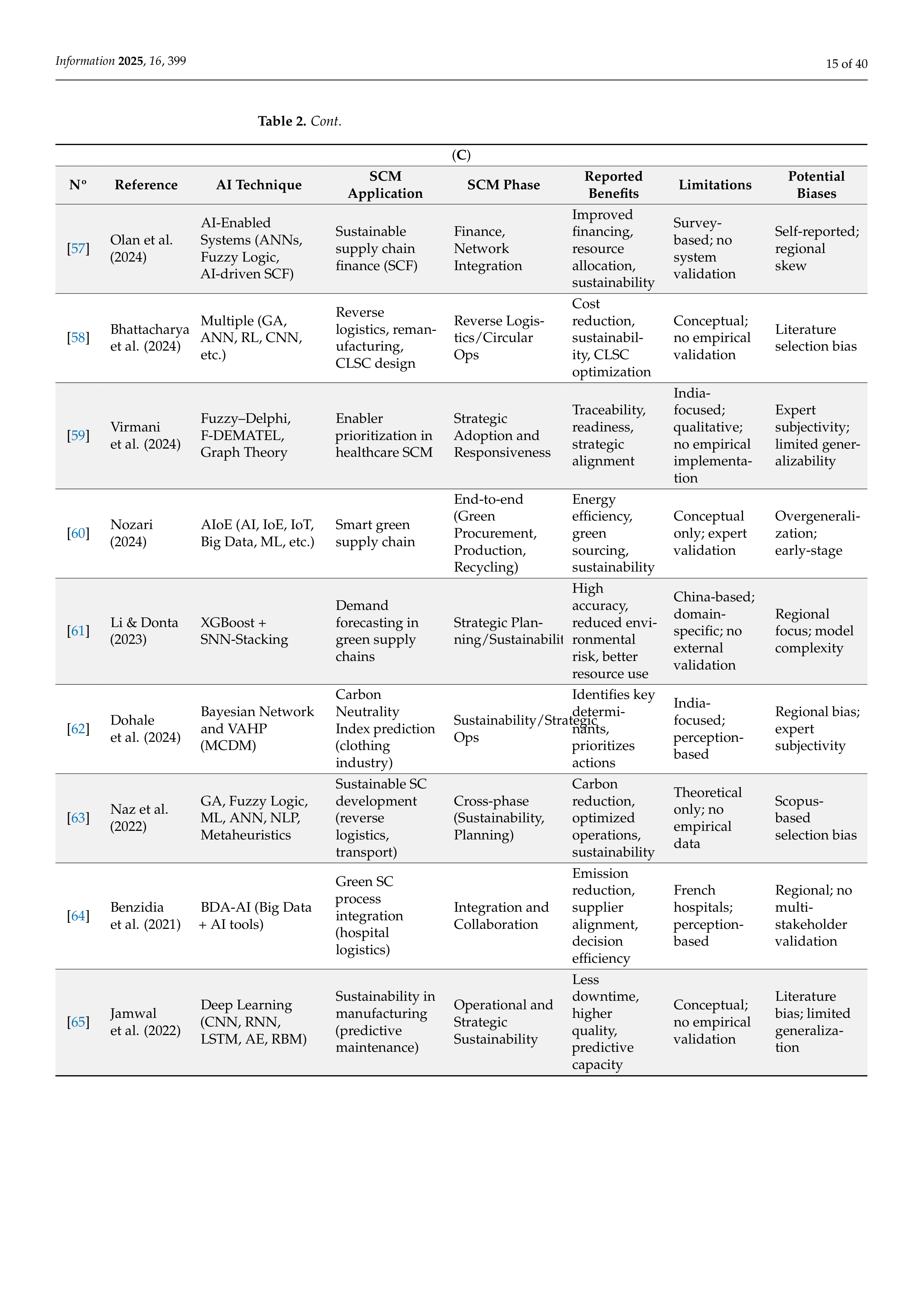 Artificial Intelligence Applications in Supply Chain Management — page 15