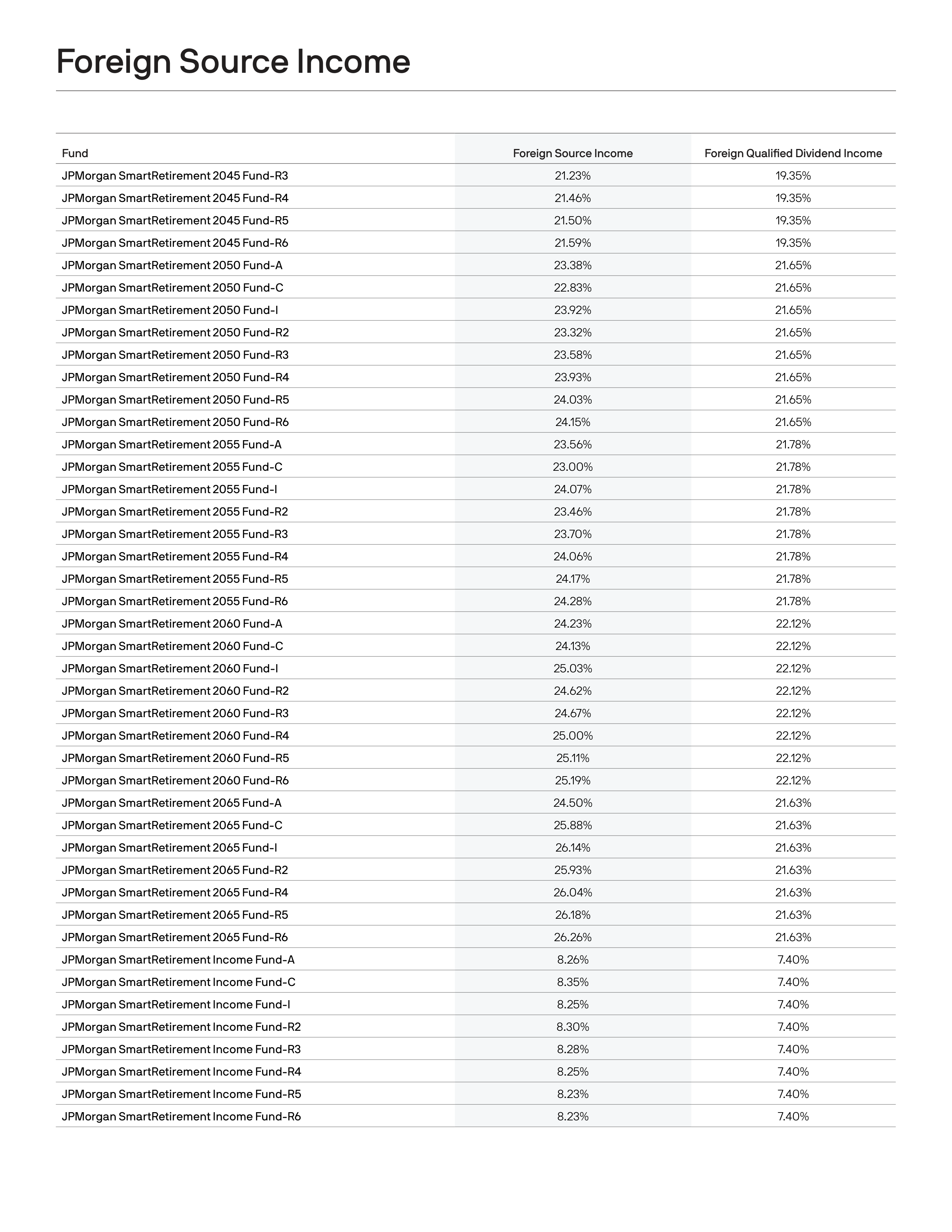 J.P. Morgan Funds Distribution Notice — page 10