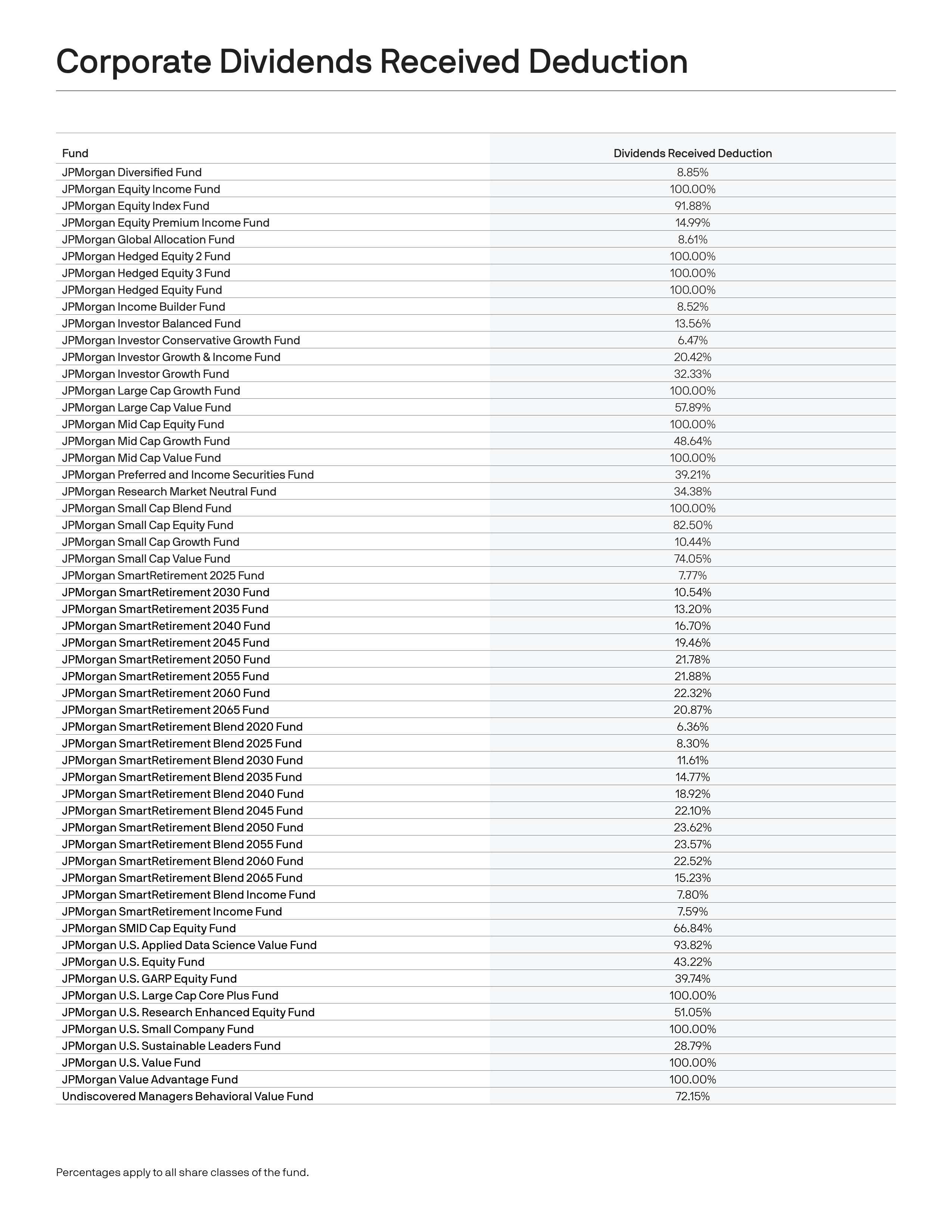 J.P. Morgan Funds Distribution Notice — page 11