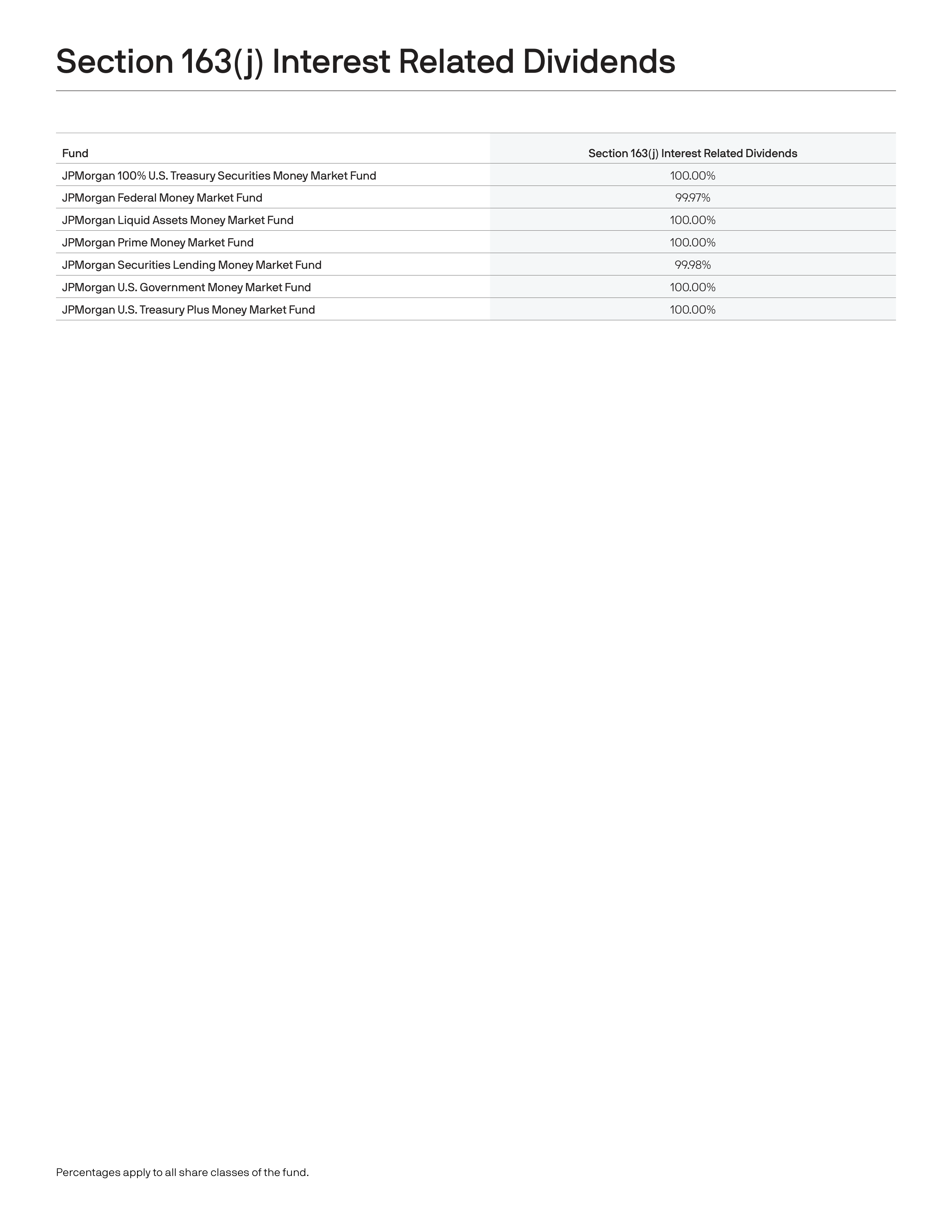 J.P. Morgan Funds Distribution Notice — page 12