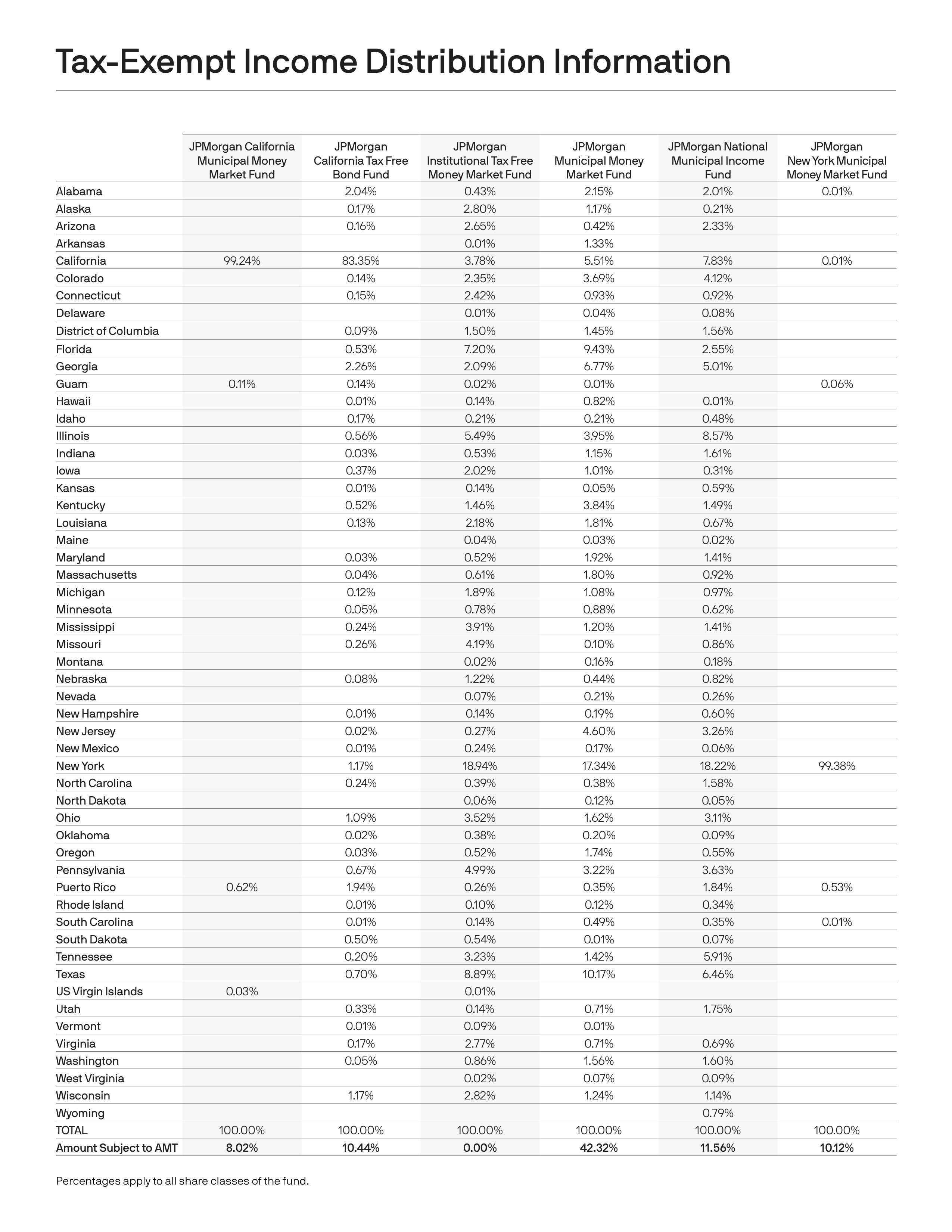 J.P. Morgan Funds Distribution Notice — page 2