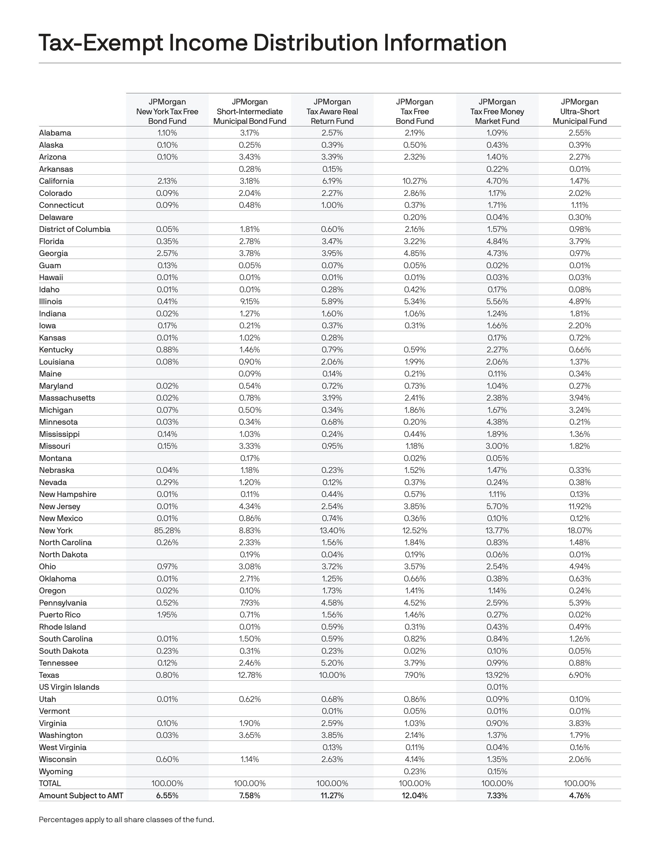 J.P. Morgan Funds Distribution Notice — page 3