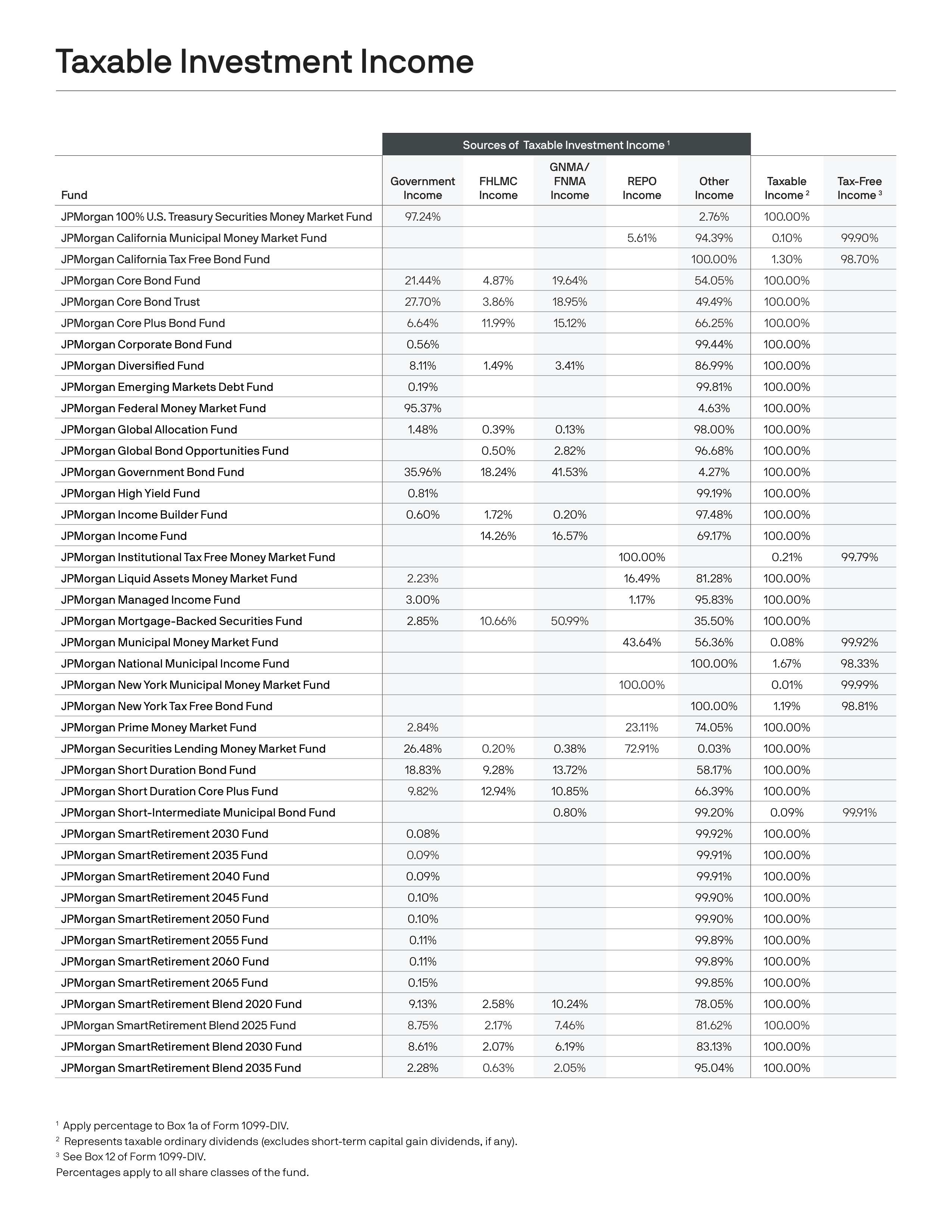 J.P. Morgan Funds Distribution Notice — page 4