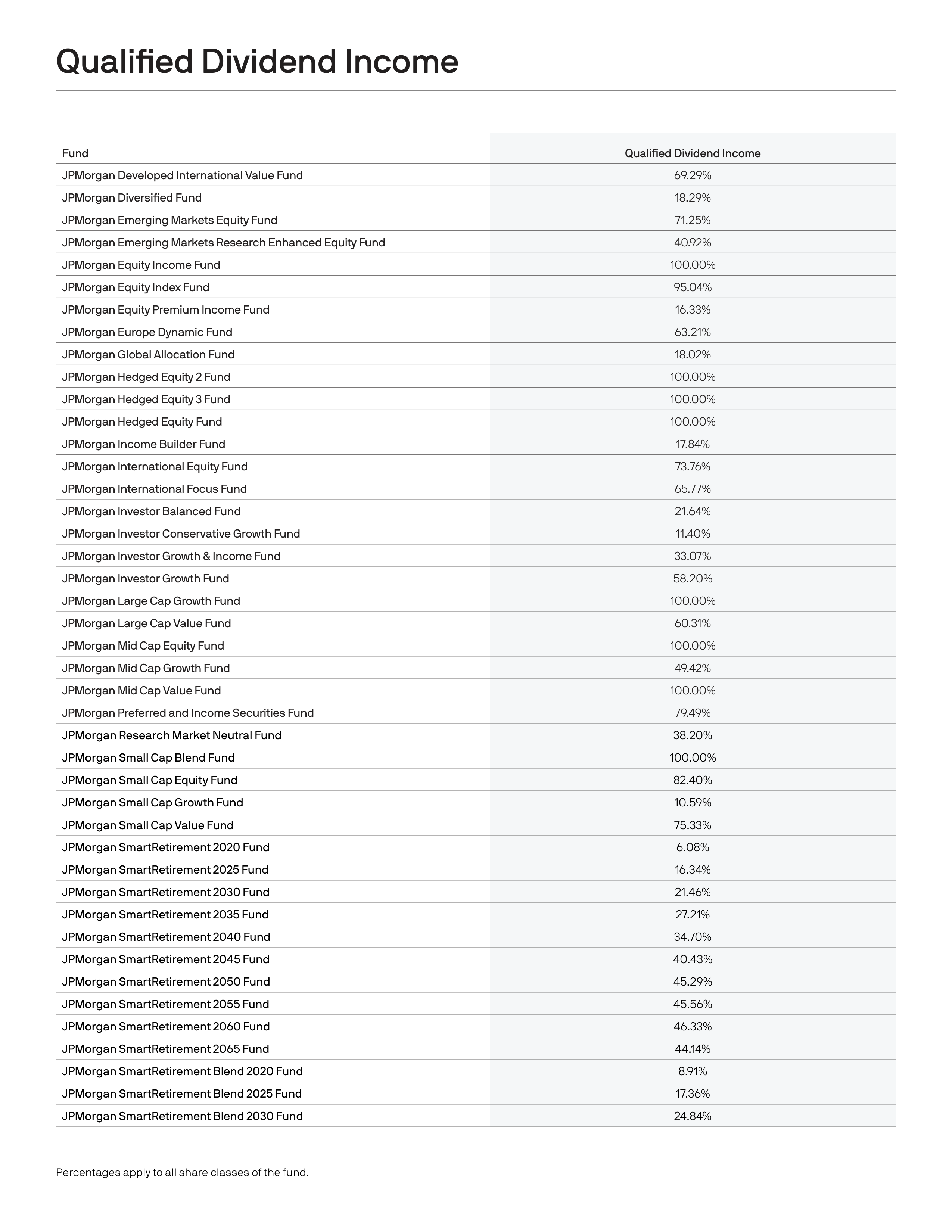 J.P. Morgan Funds Distribution Notice — page 6
