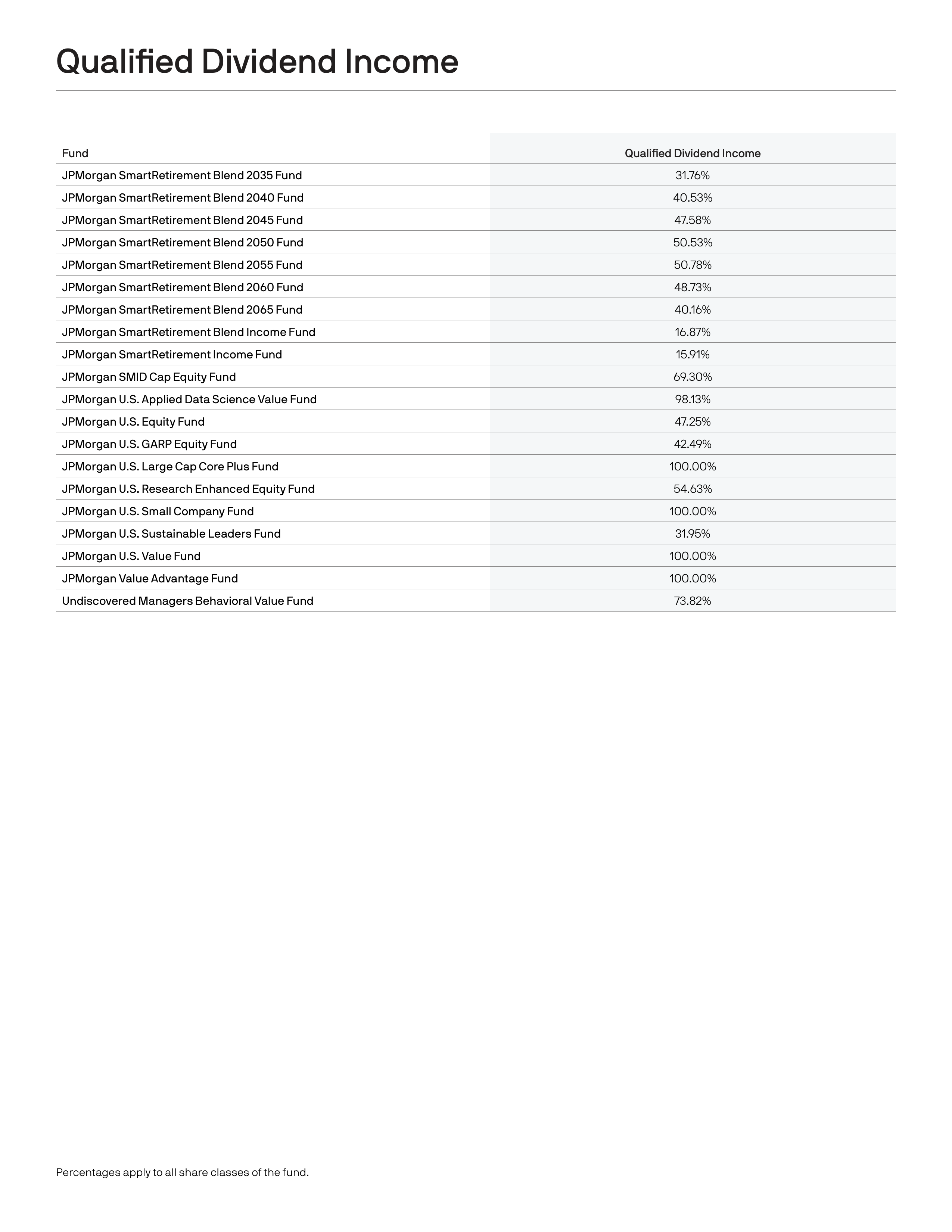 J.P. Morgan Funds Distribution Notice — page 7