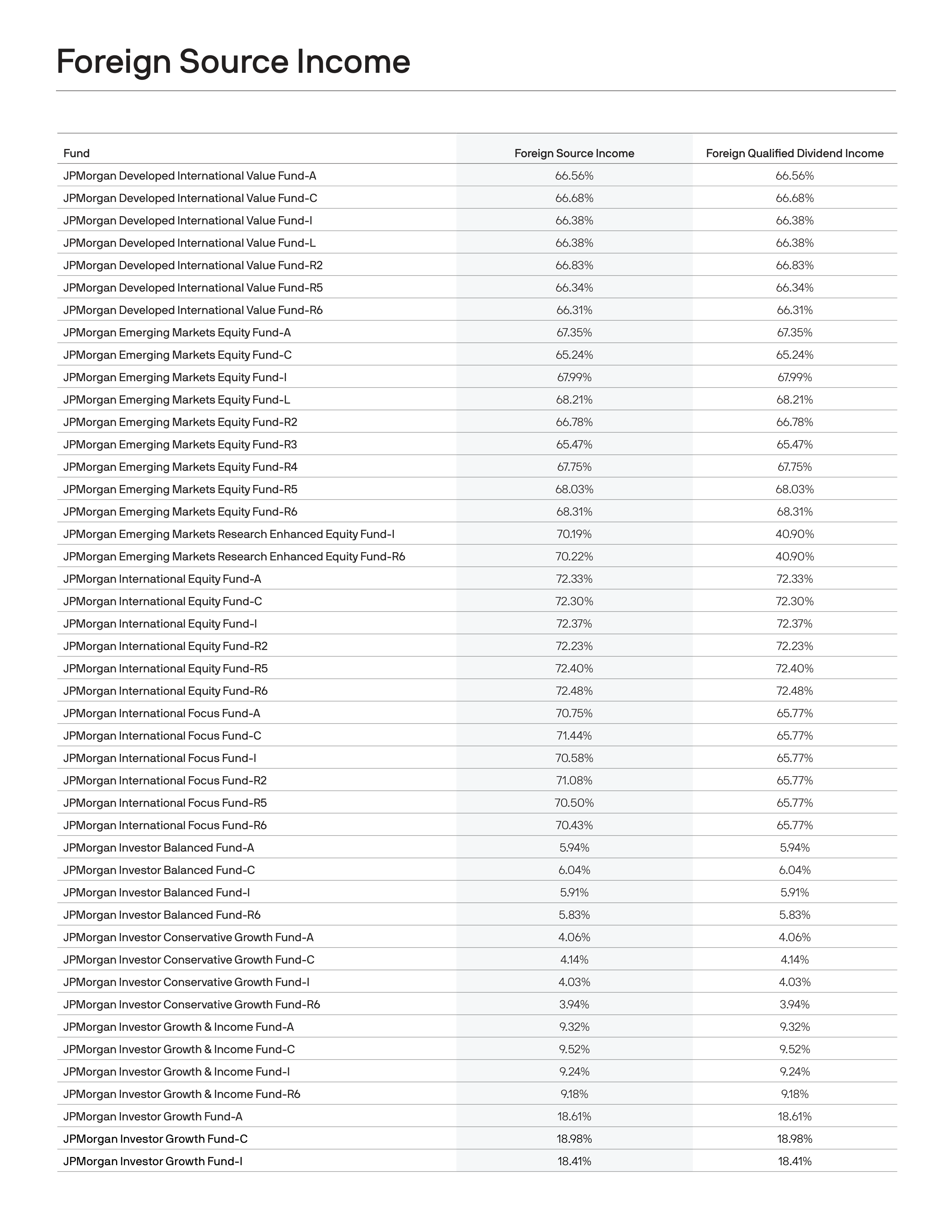 J.P. Morgan Funds Distribution Notice — page 8