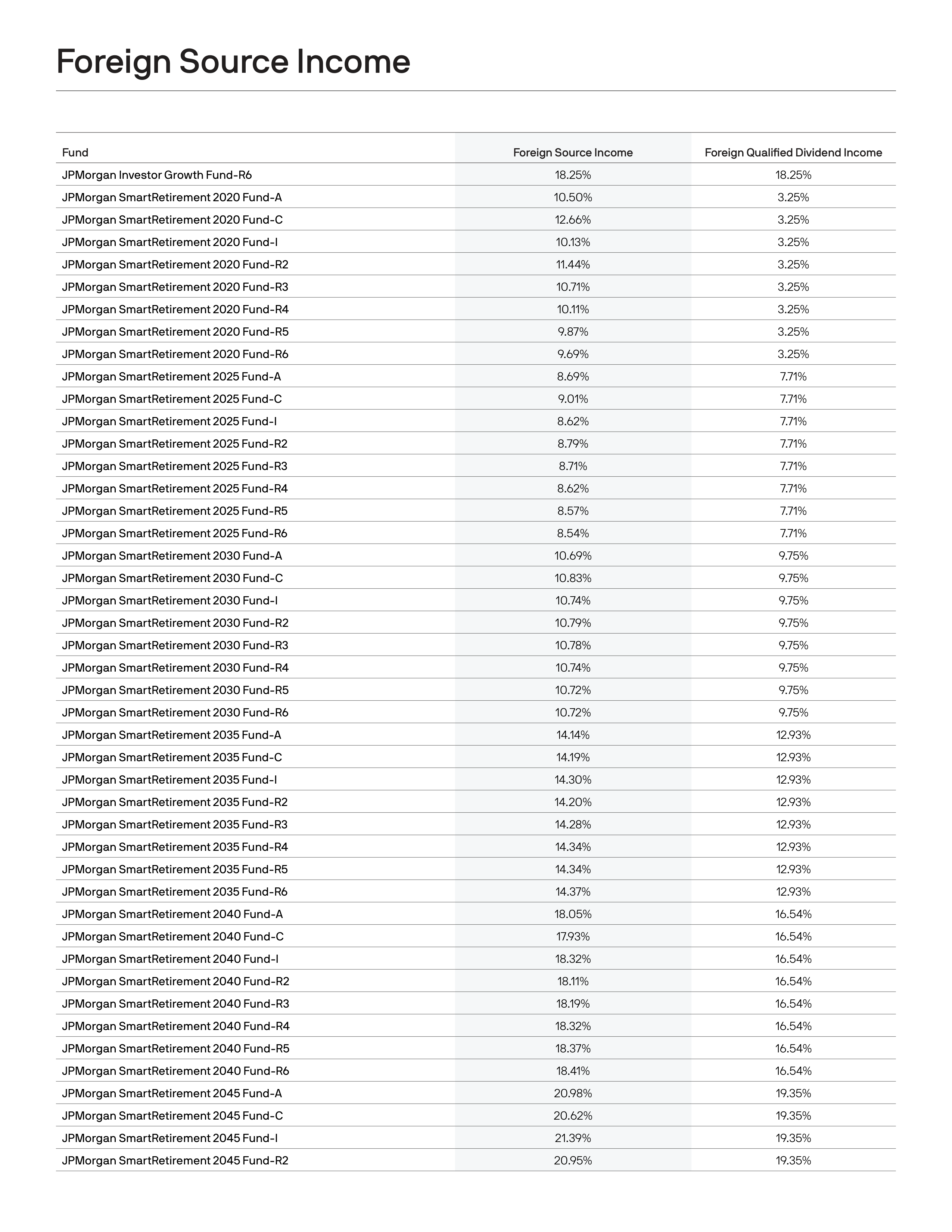 J.P. Morgan Funds Distribution Notice — page 9