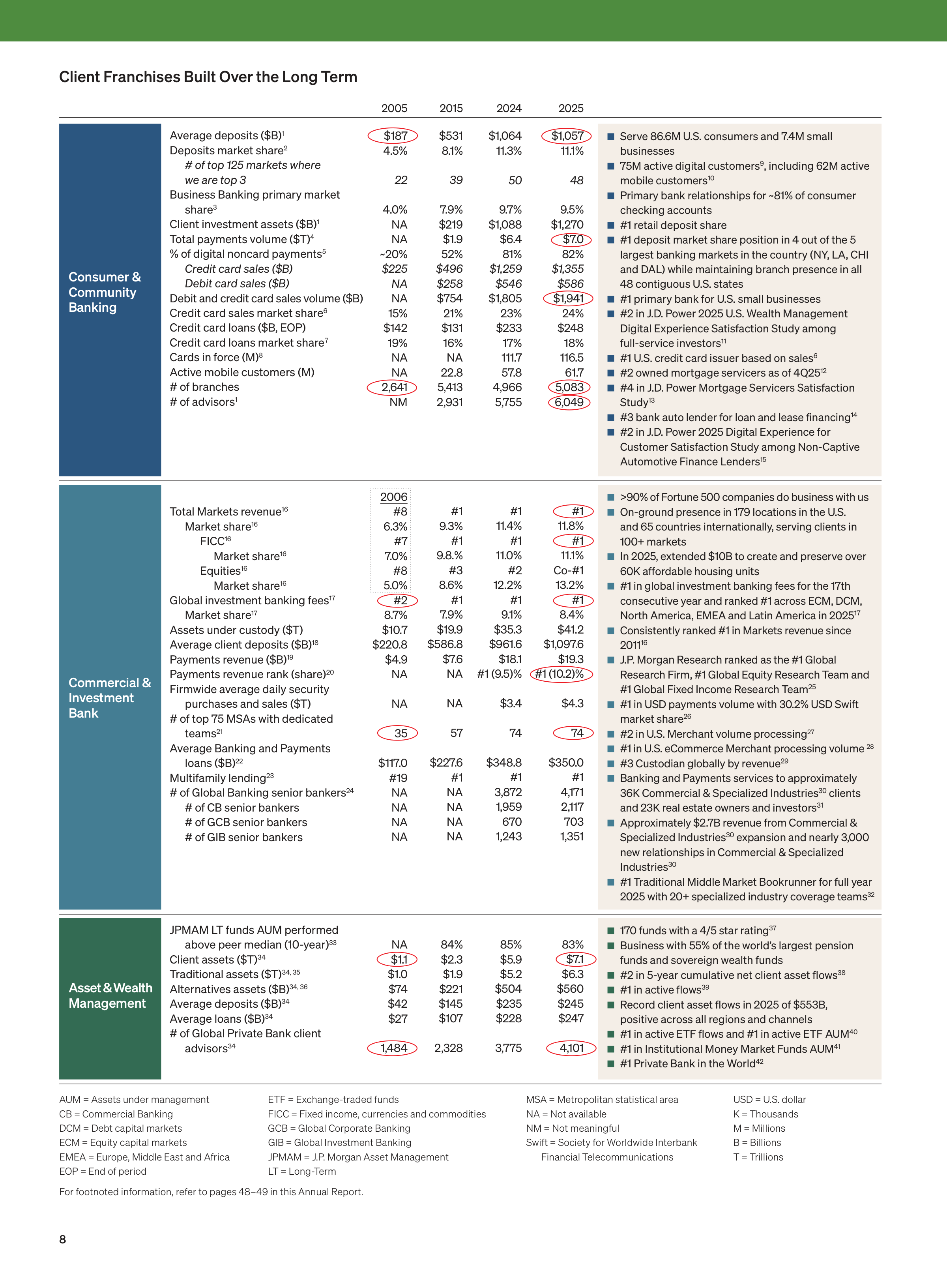 JPMorgan Chase Annual Report — page 10