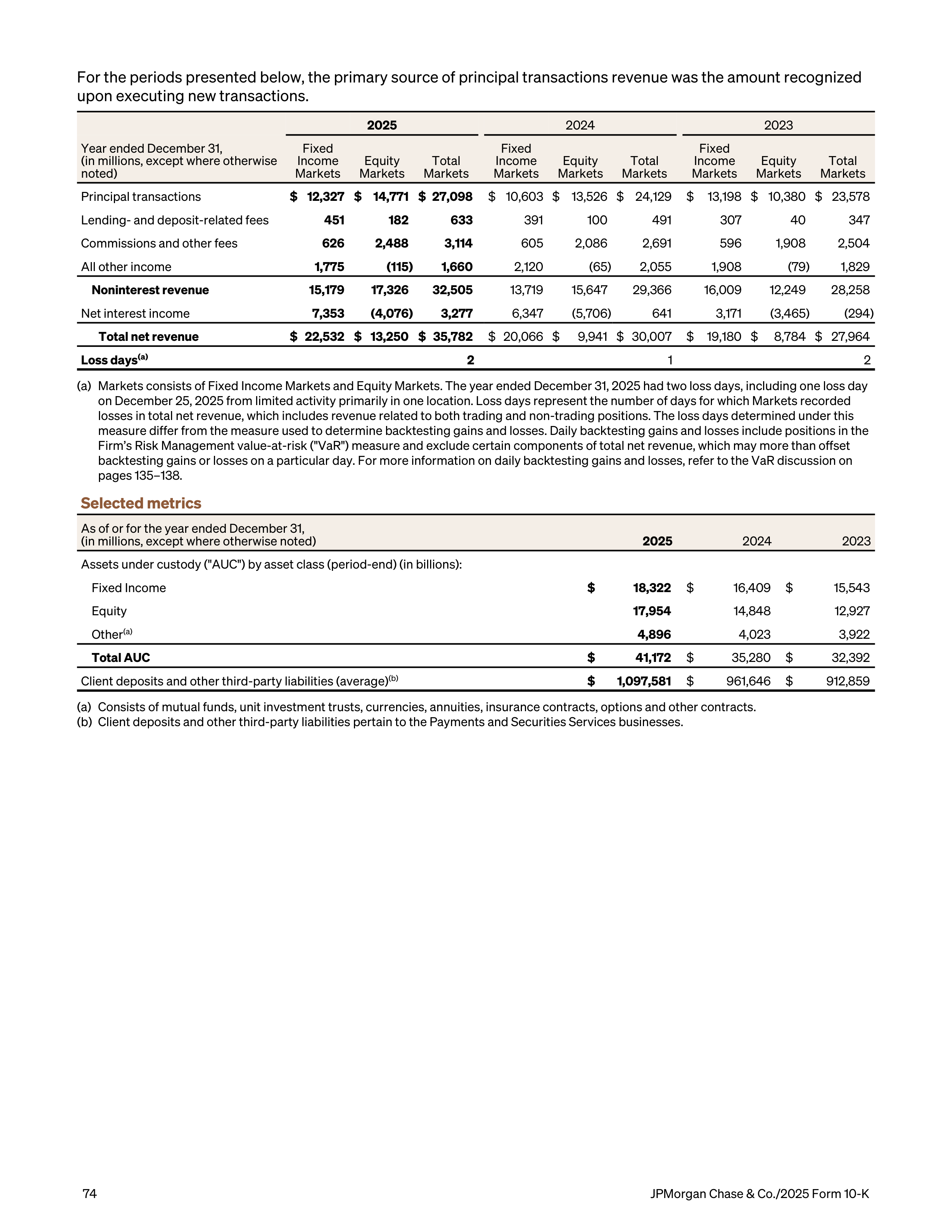 JPMorgan Chase Annual Report — page 106