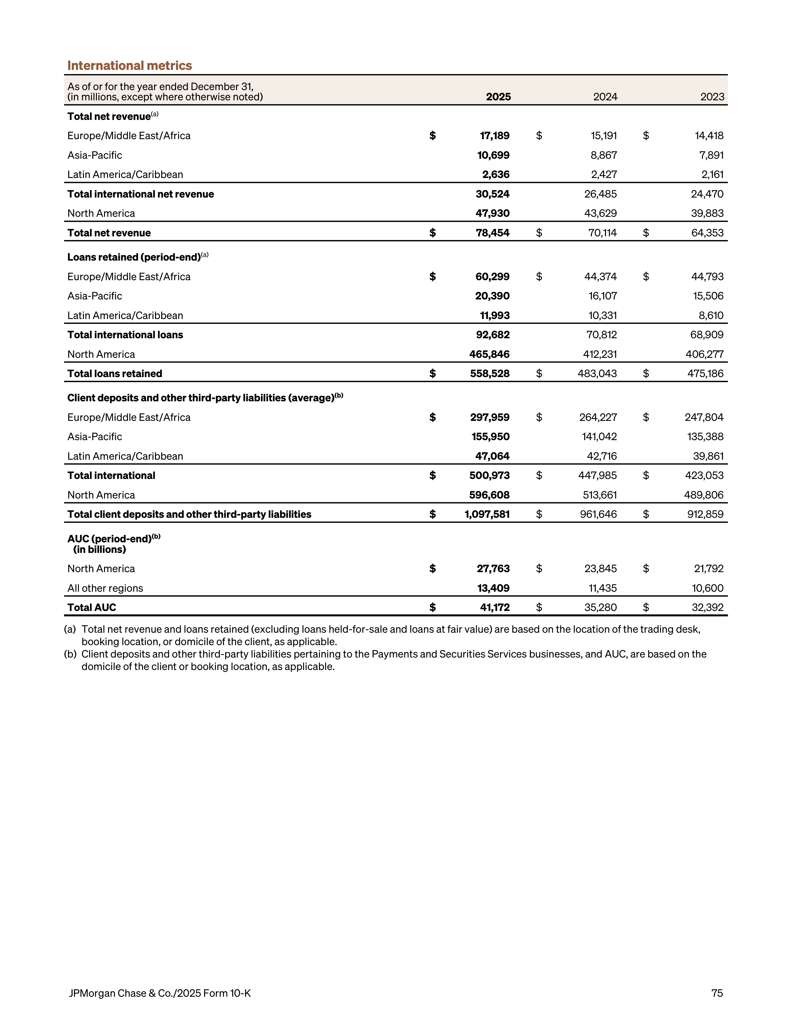 JPMorgan Chase Annual Report — page 107