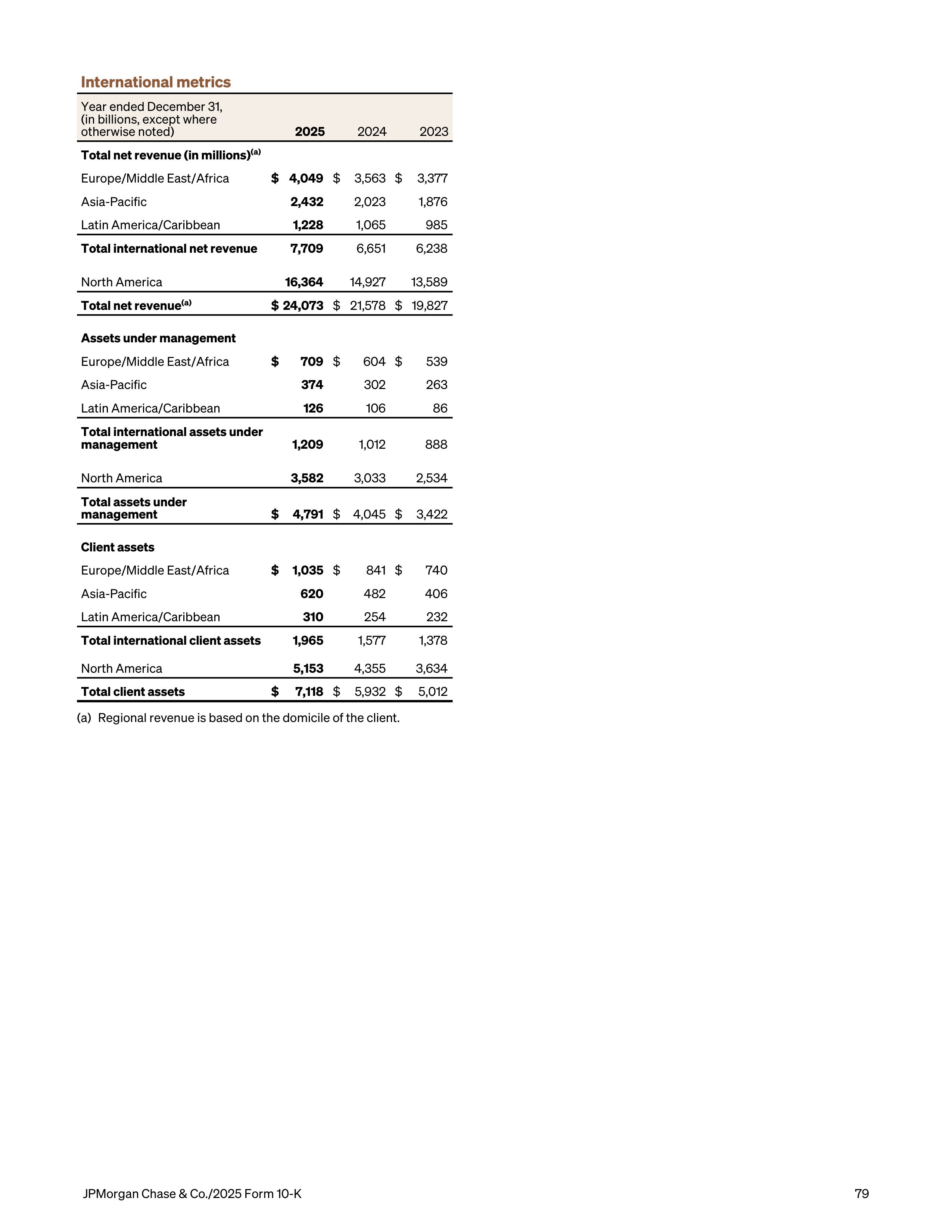 JPMorgan Chase Annual Report — page 111