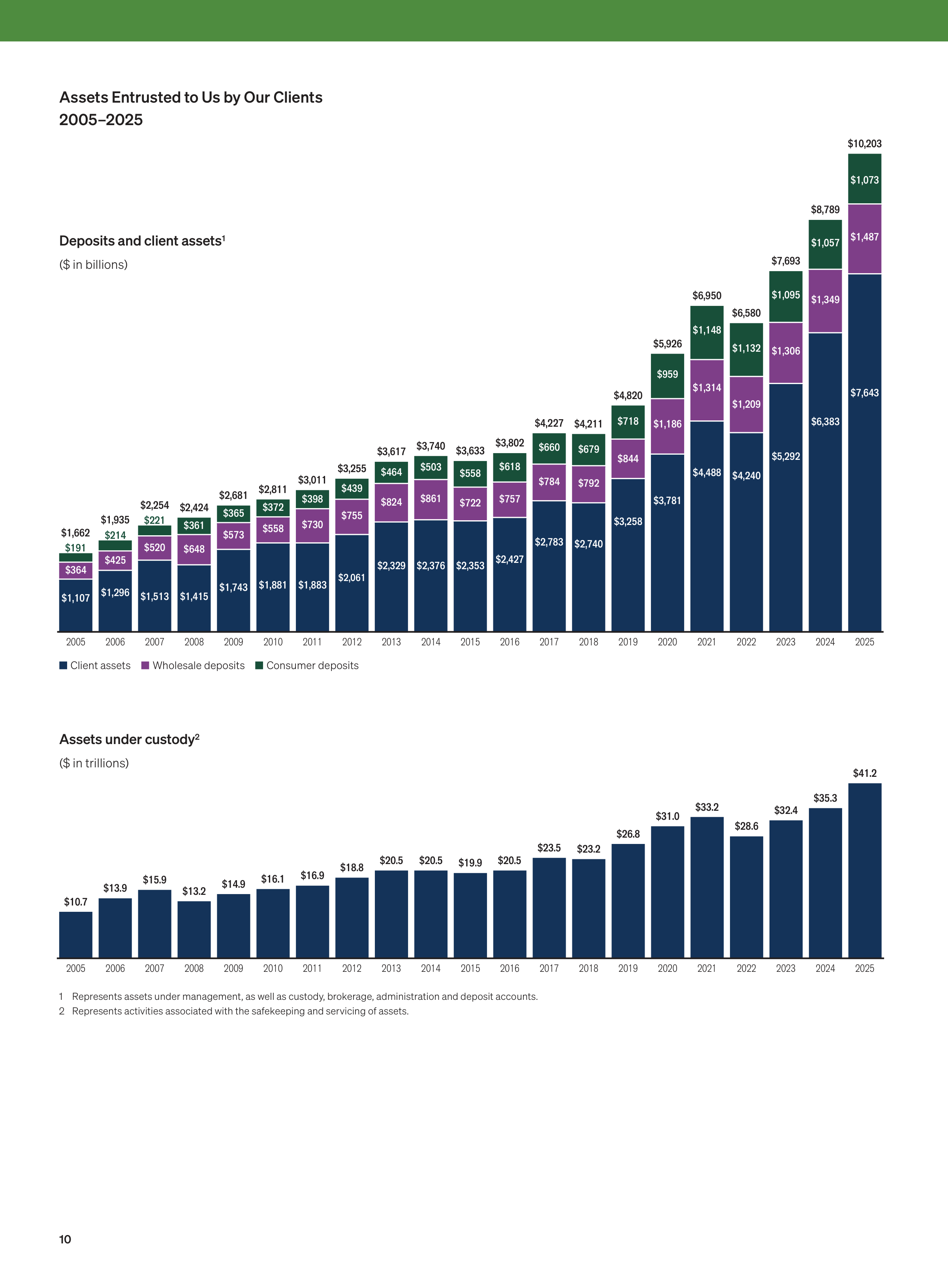 JPMorgan Chase Annual Report — page 12