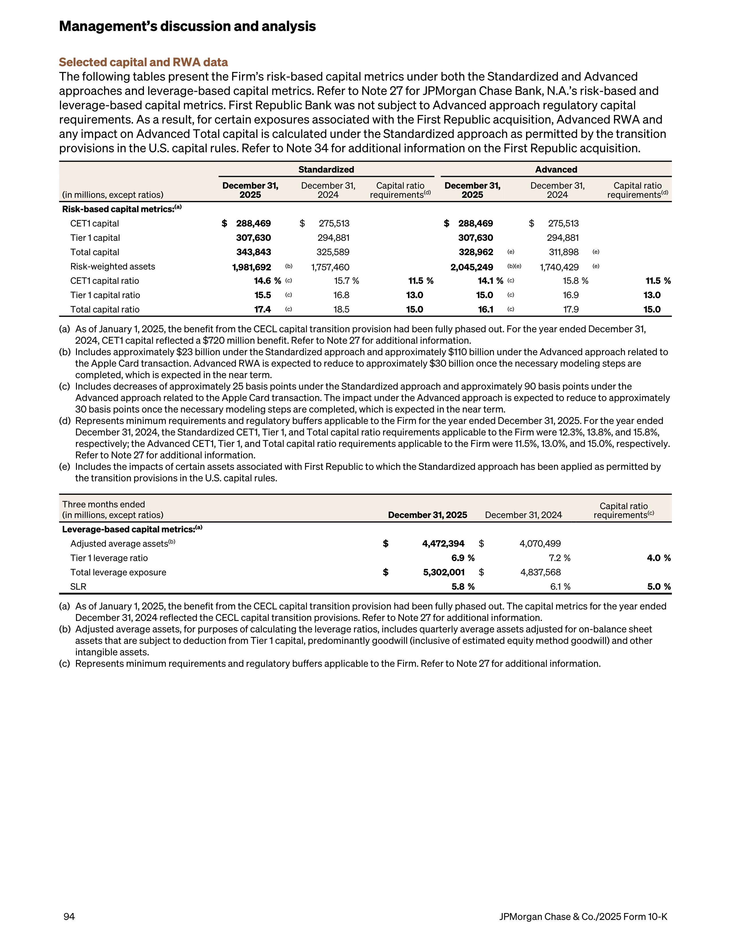 JPMorgan Chase Annual Report — page 126