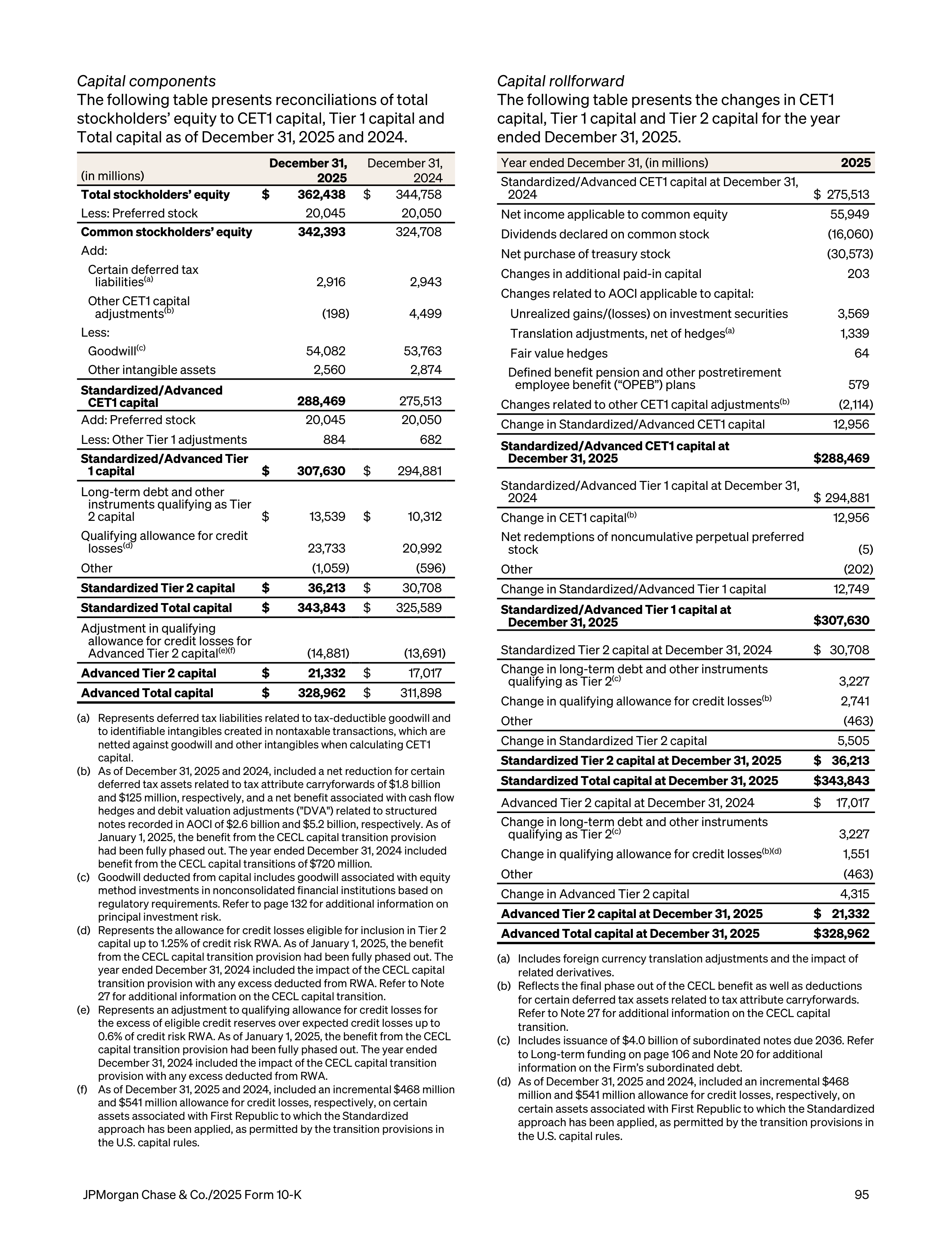 JPMorgan Chase Annual Report — page 127