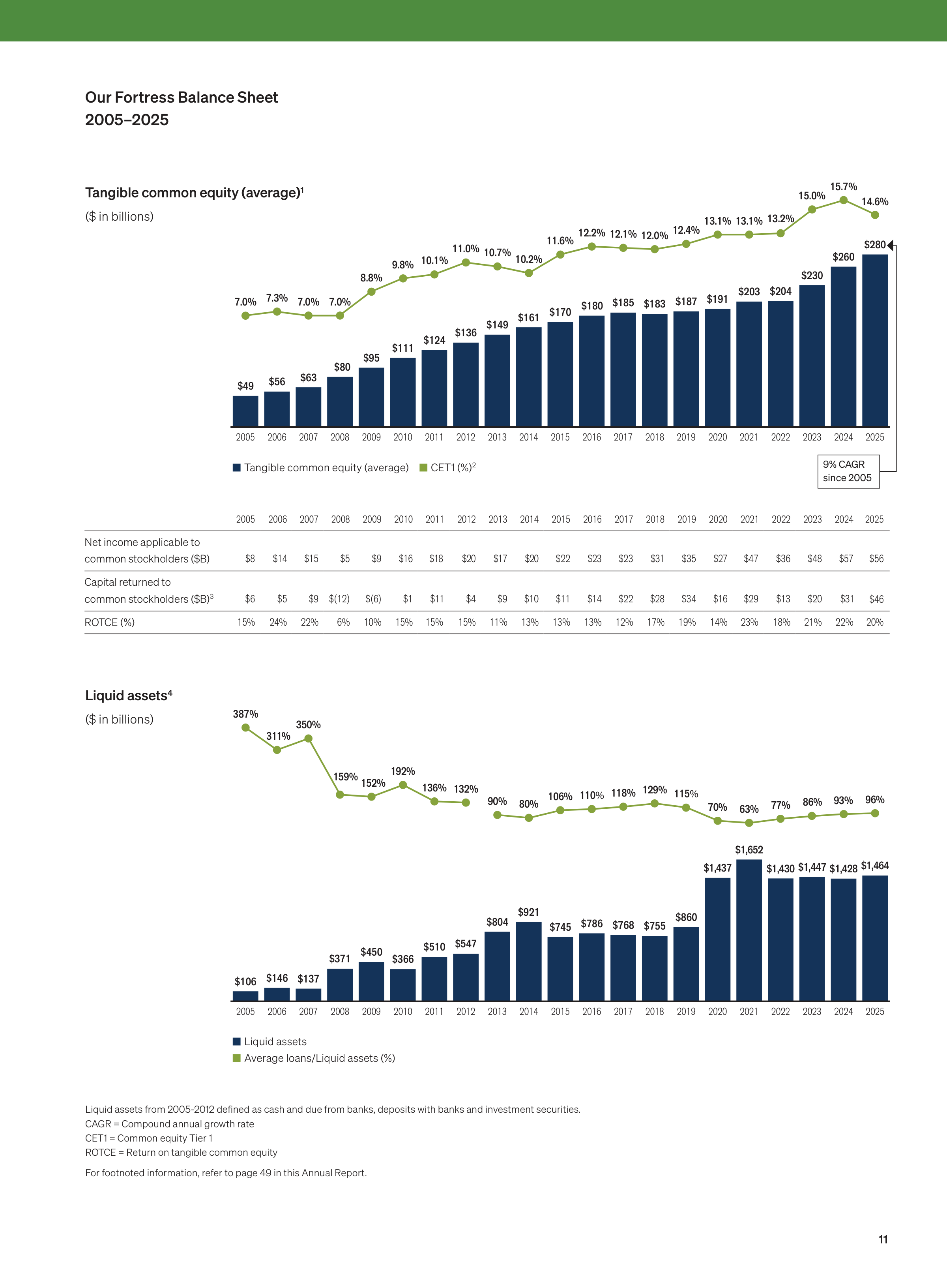 JPMorgan Chase Annual Report — page 13