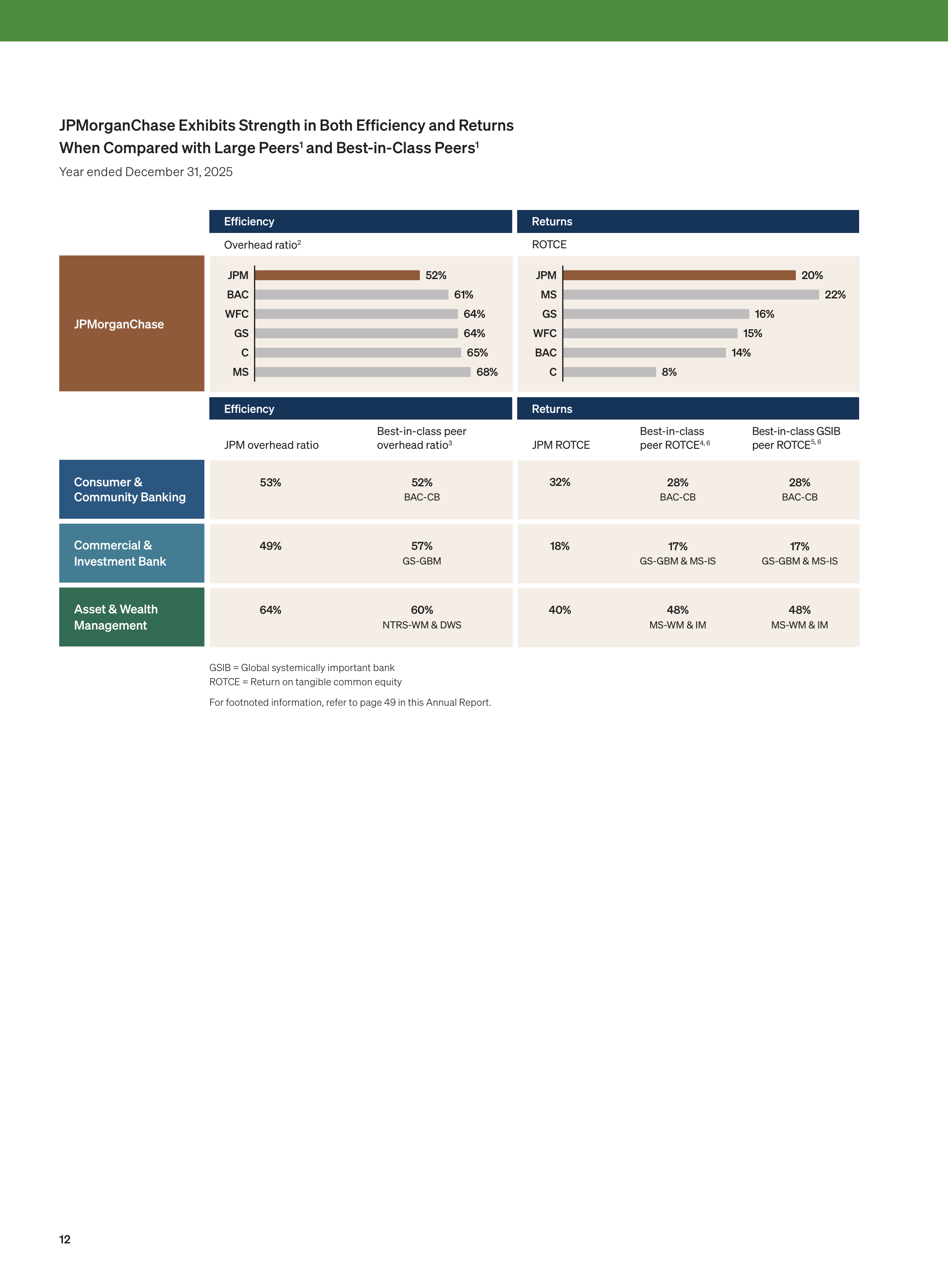 JPMorgan Chase Annual Report — page 14