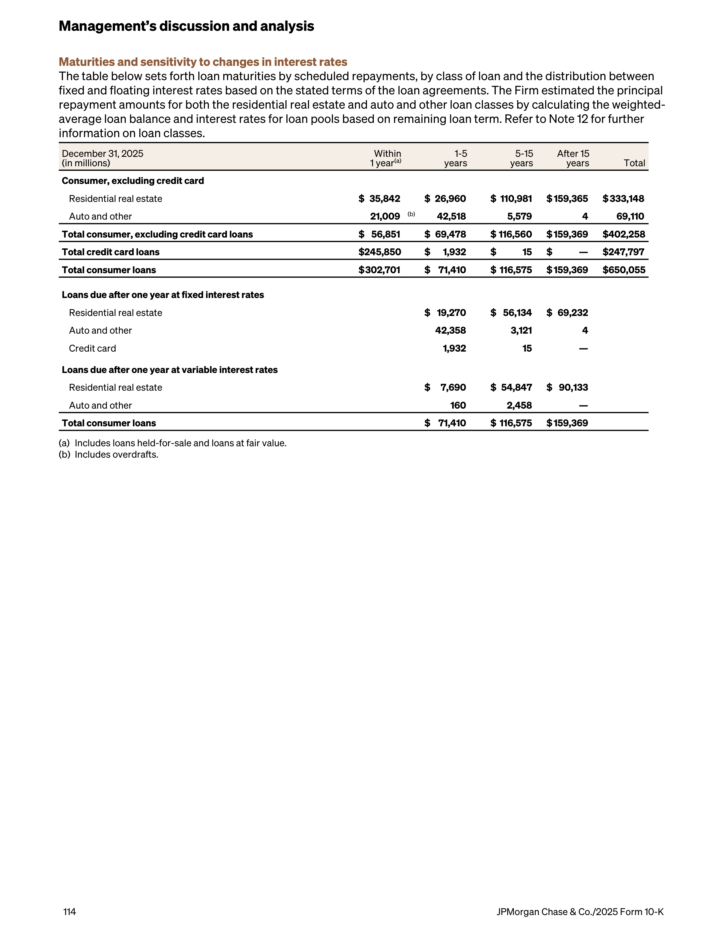 JPMorgan Chase Annual Report — page 146