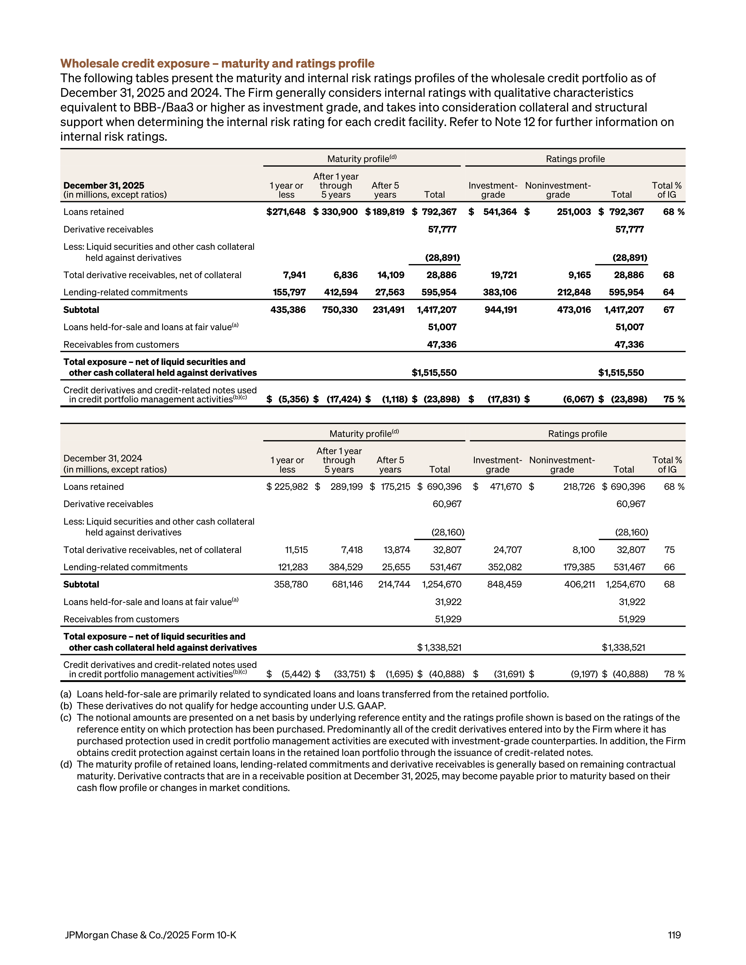 JPMorgan Chase Annual Report — page 151