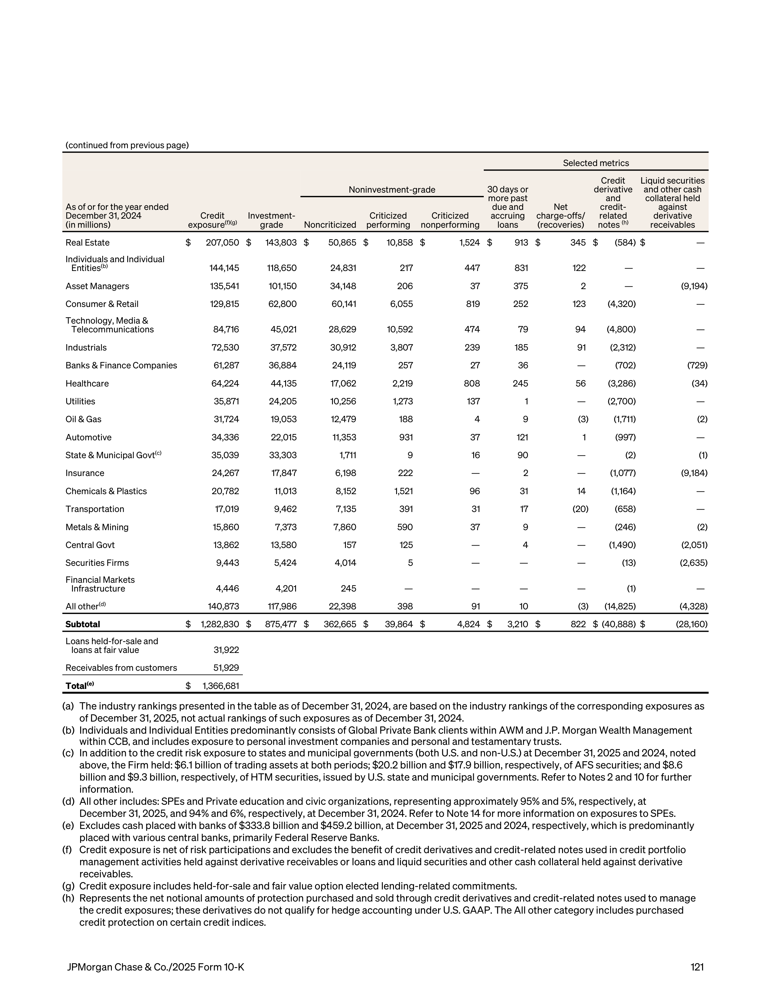JPMorgan Chase Annual Report — page 153