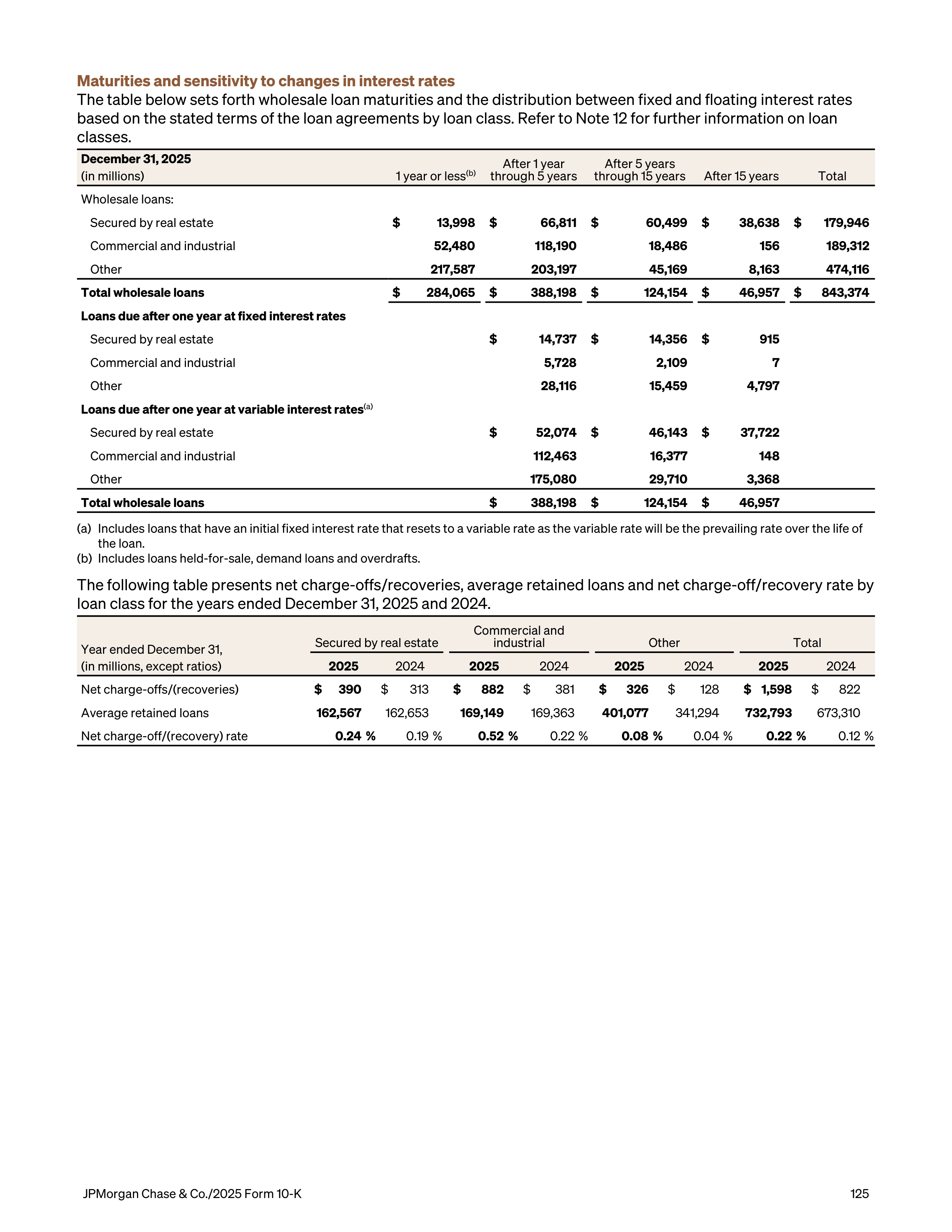 JPMorgan Chase Annual Report — page 157