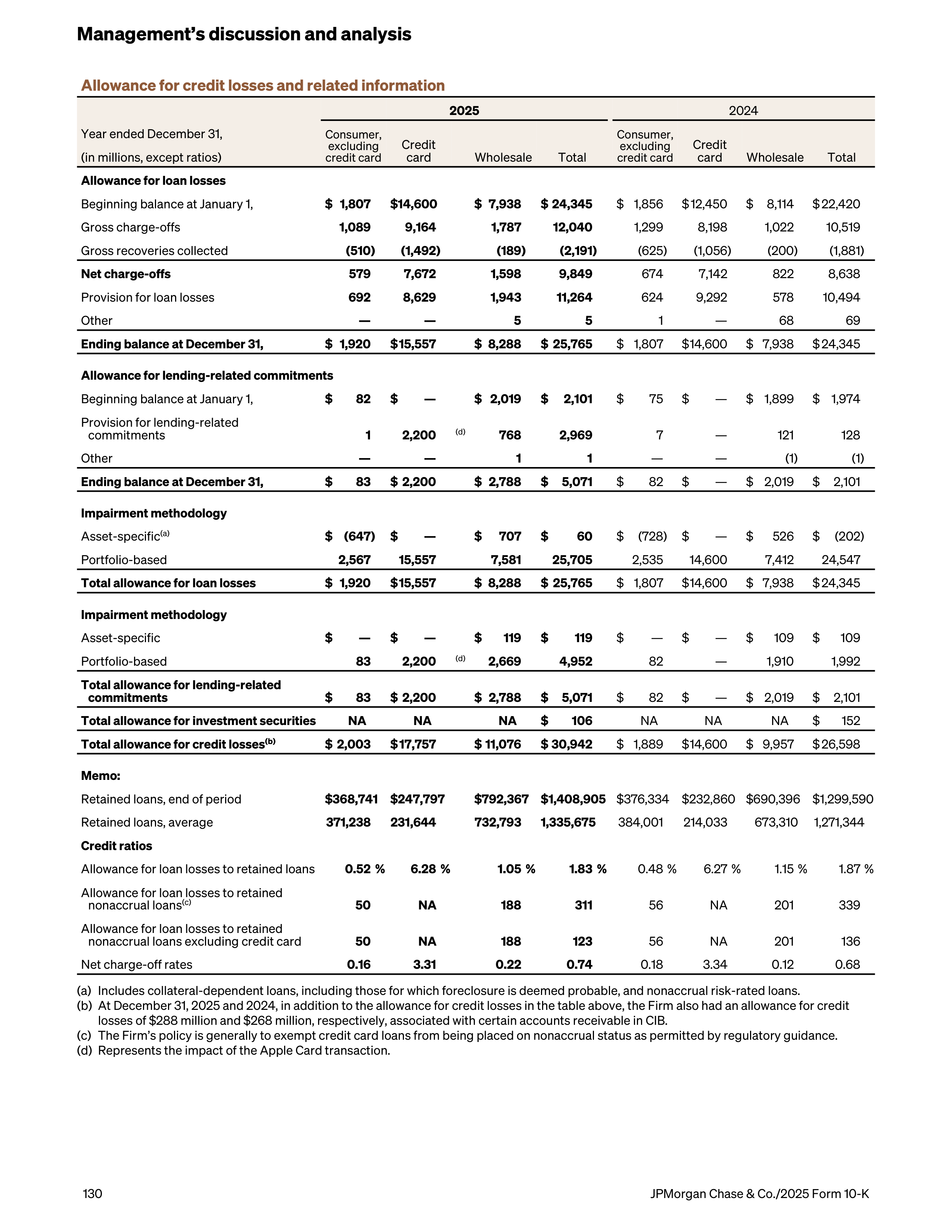 JPMorgan Chase Annual Report — page 162