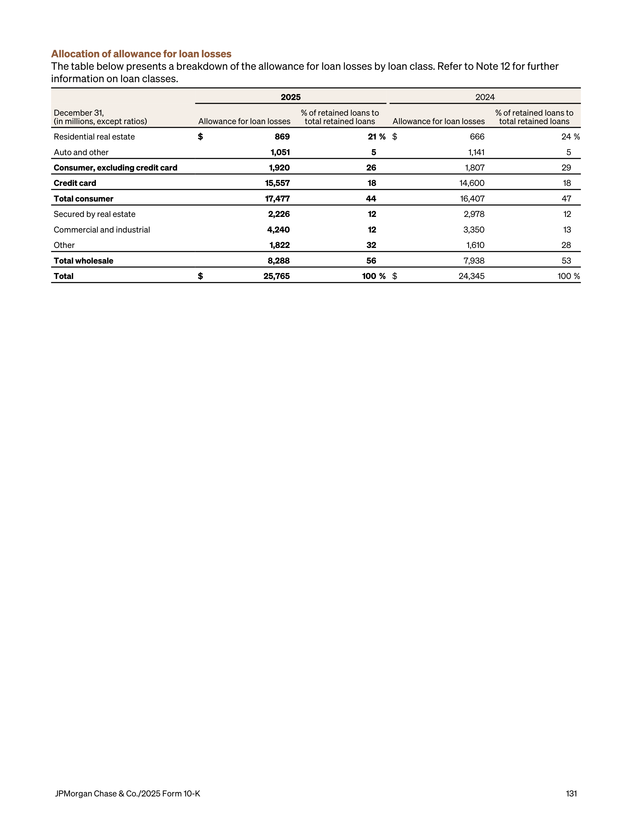 JPMorgan Chase Annual Report — page 163
